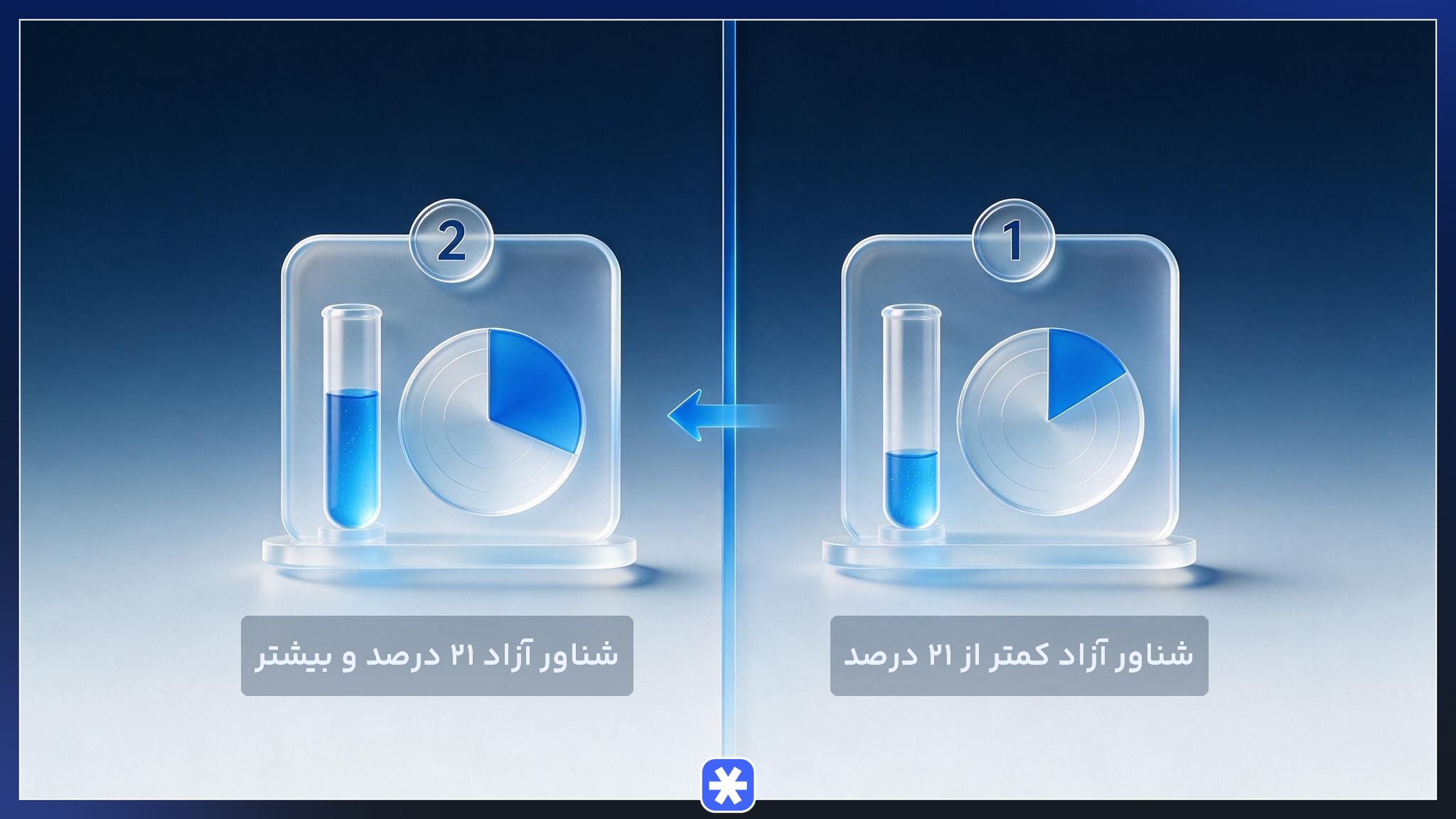 مقایسه دو سطح تخفیف مالیاتی بر اساس میزان سهام شناور آزاد شرکت‌های بورسی و فرابورسی