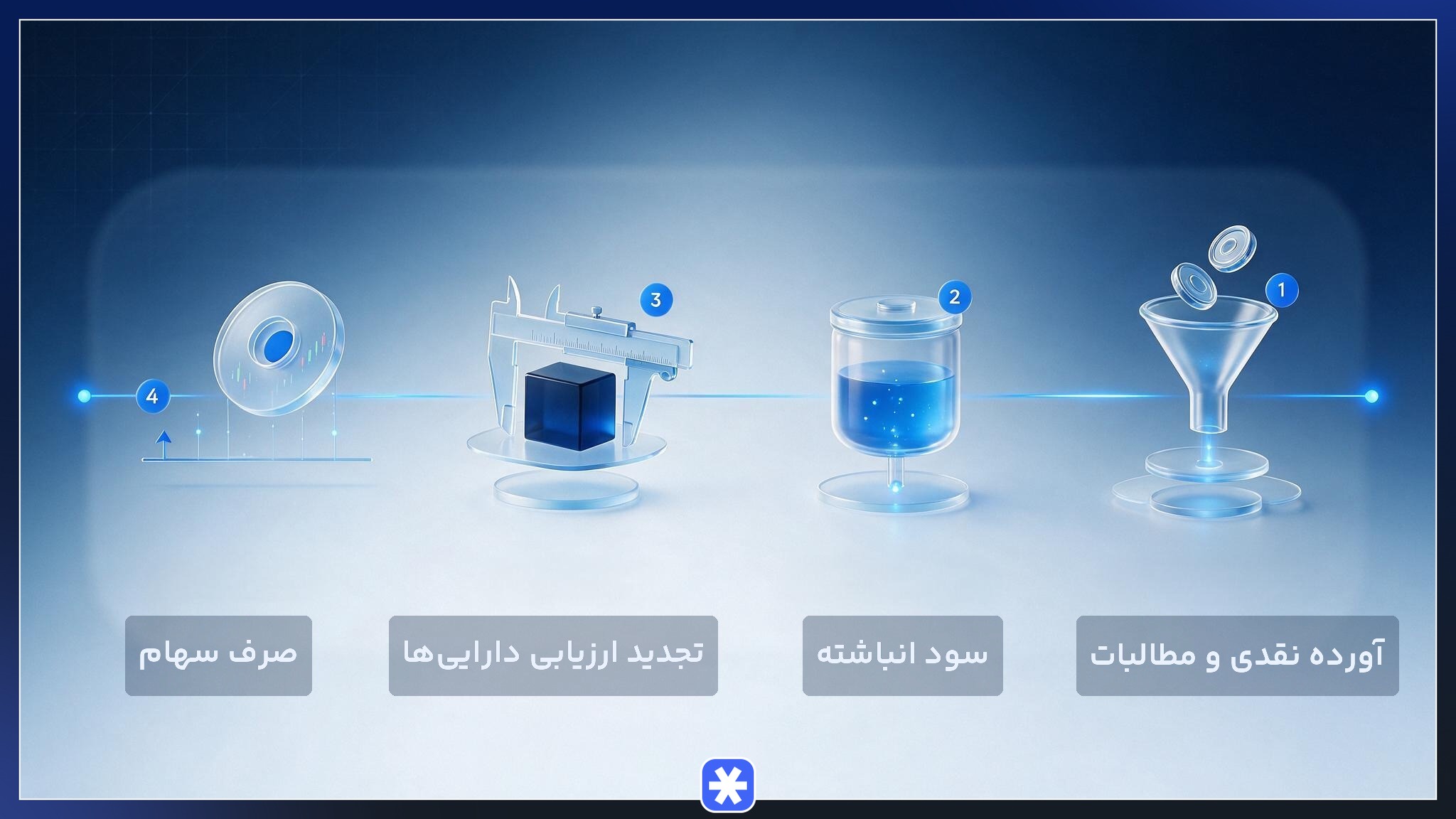 مقایسه مالیات افزایش سرمایه در چهار روش آورده نقدی، سود انباشته، تجدید ارزیابی و صرف سهام