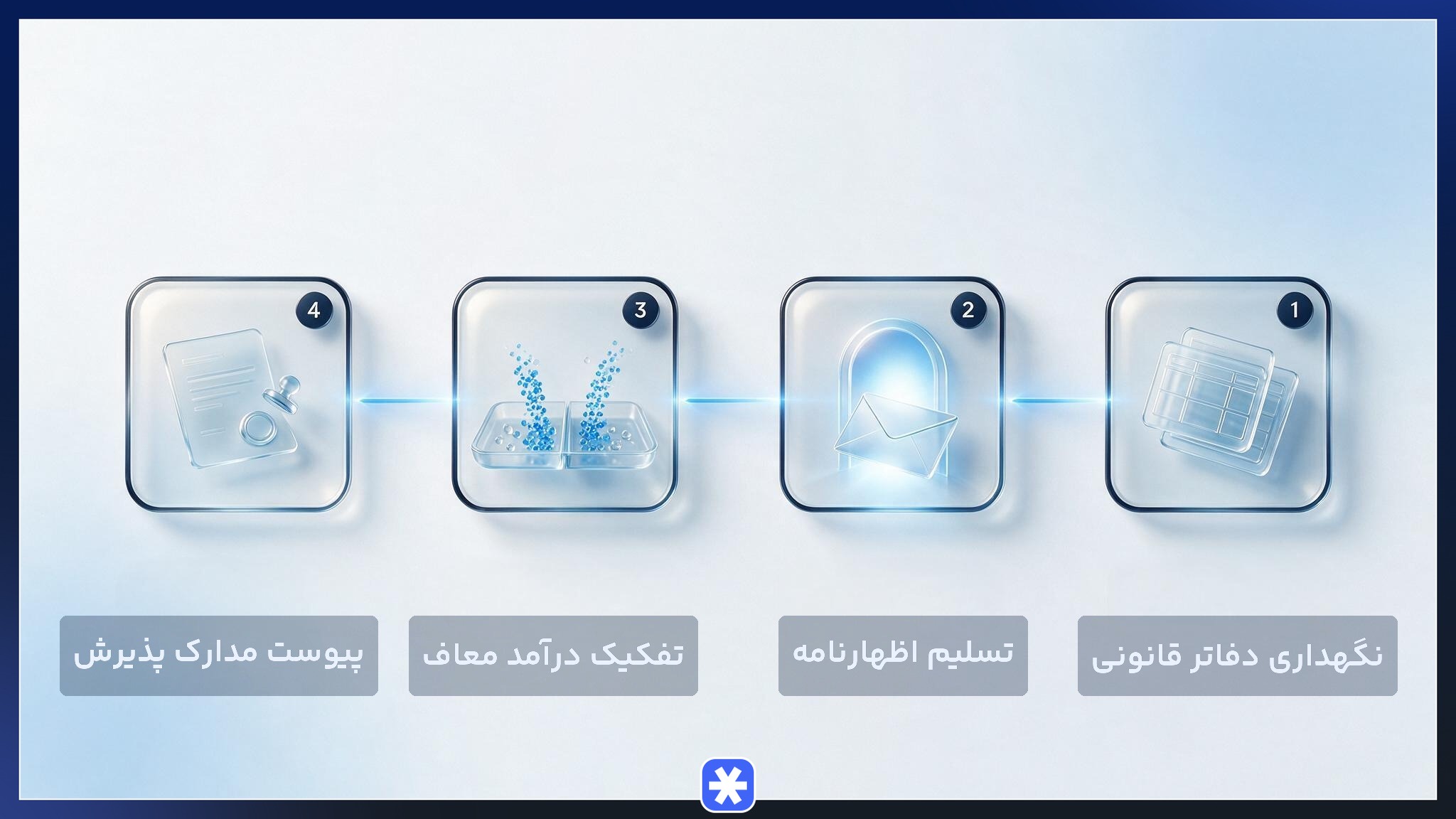 چهار مرحله ثبت اظهارنامه برای استفاده از معافیت مالیاتی شرکت‌های بورسی و نرخ صفر مالیاتی