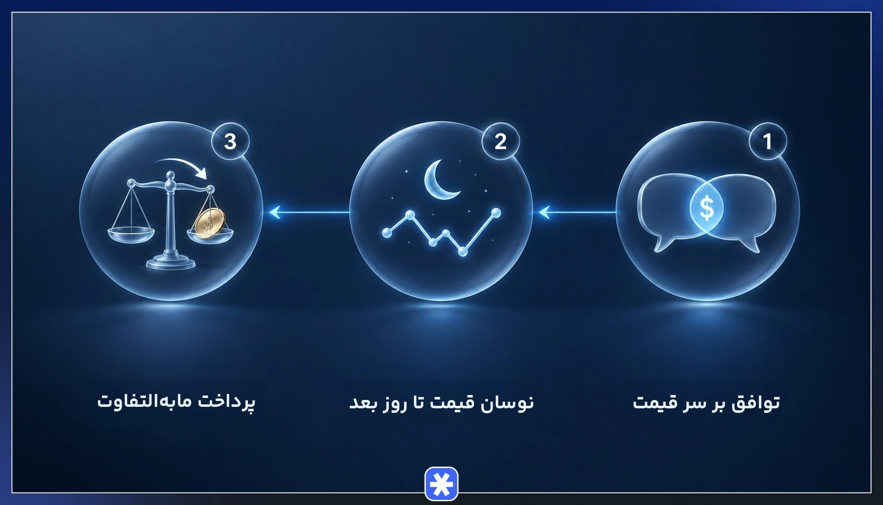 سازوکار معاملات فردایی؛ از توافق بر سر قیمت تا تسویه حساب ریالی مابه‌التفاوت