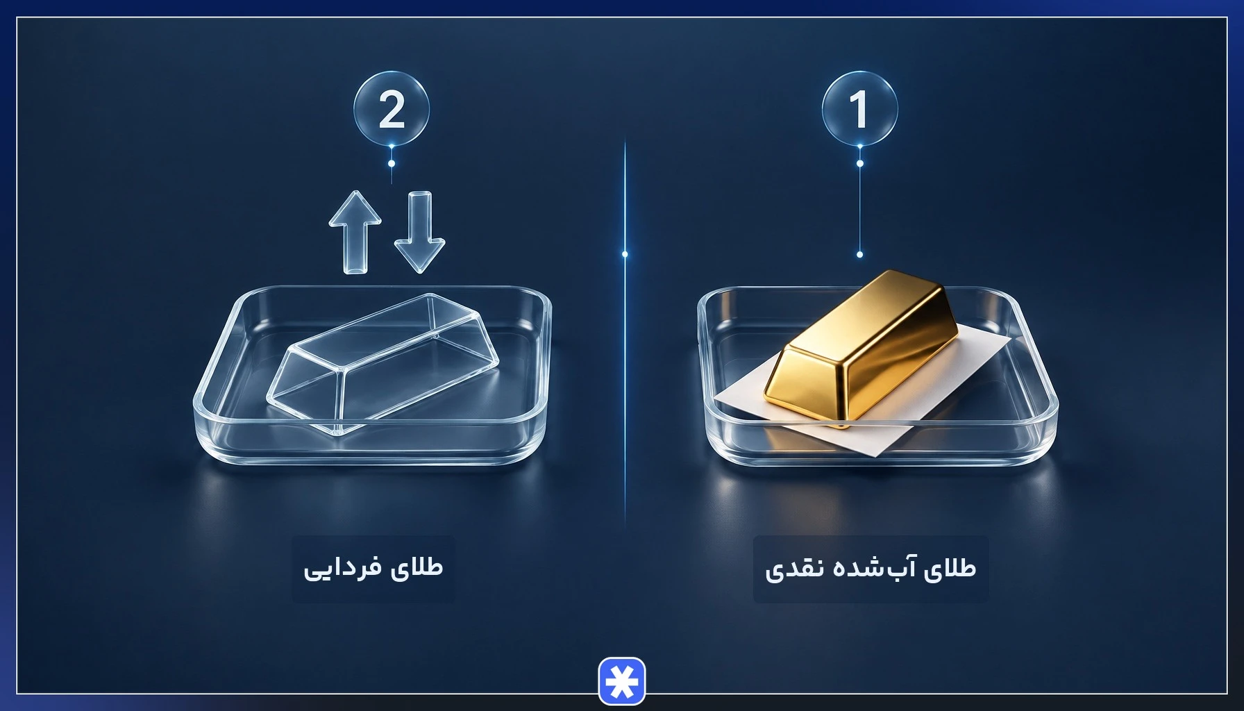 مقایسه طلای آب شده فردایی با طلای نقدی از نظر تحویل و پرداخت تفاوت قیمت