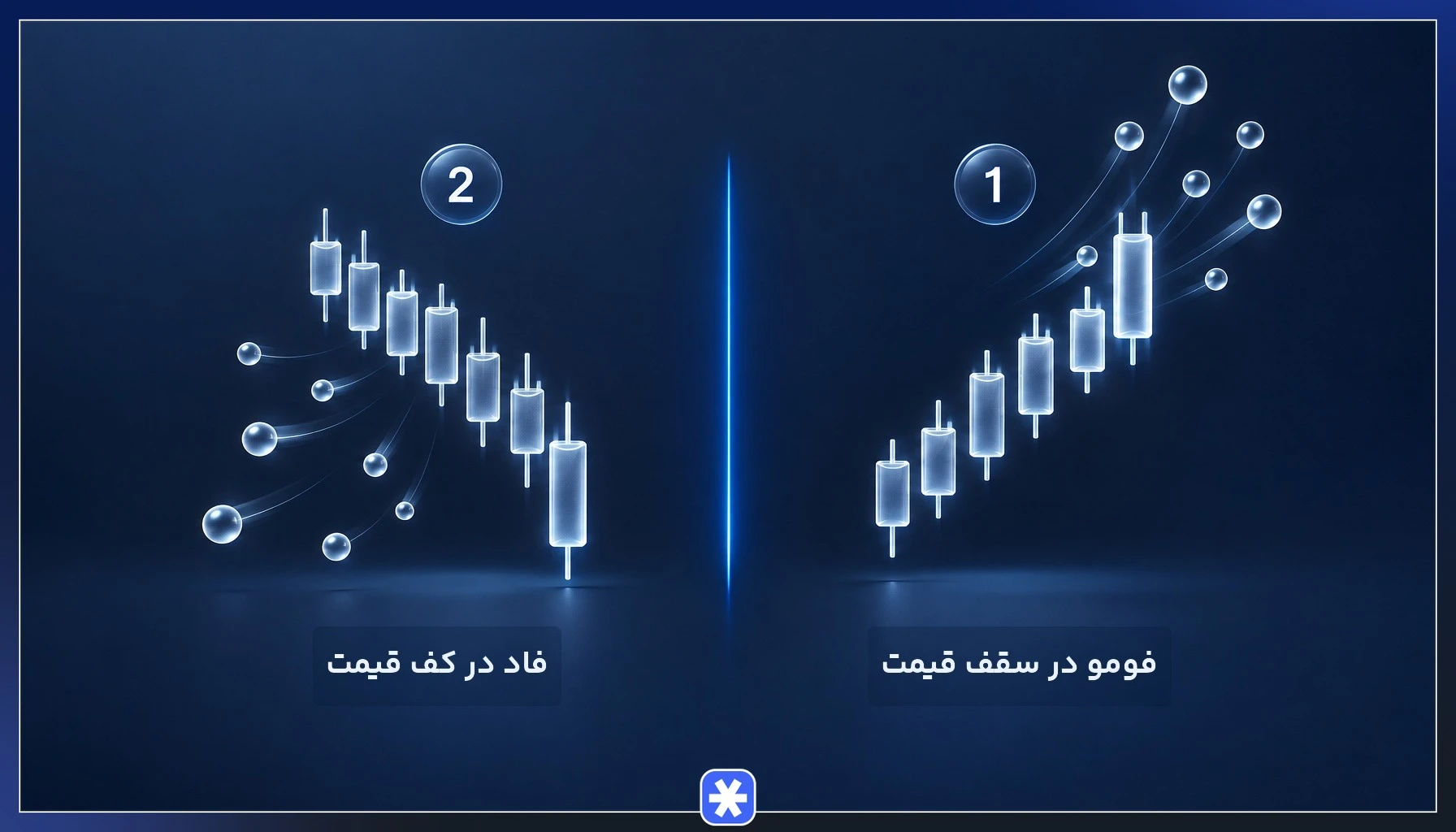 مقایسه تصویری فومو در سقف قیمت و فاد در کف قیمت روی کندل های بازار