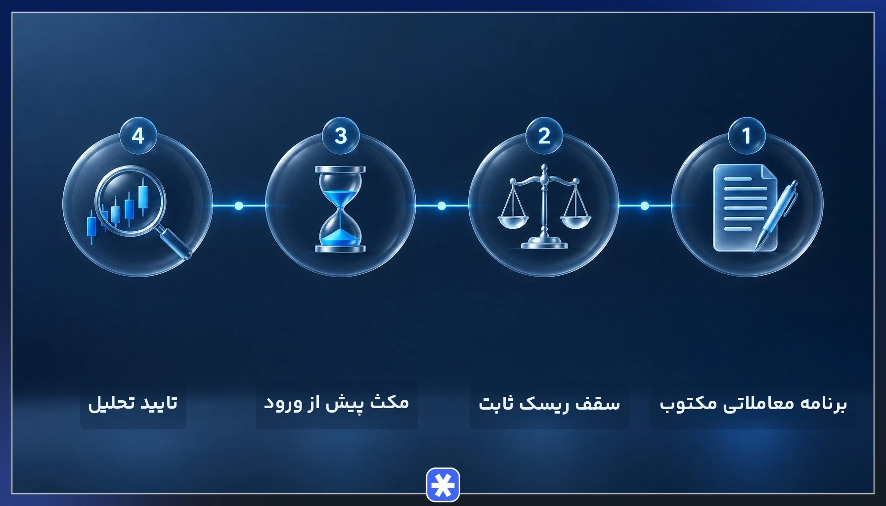 چهار گام عملی کنترل فومو در ترید از نوشتن برنامه معاملاتی تا تایید تحلیل