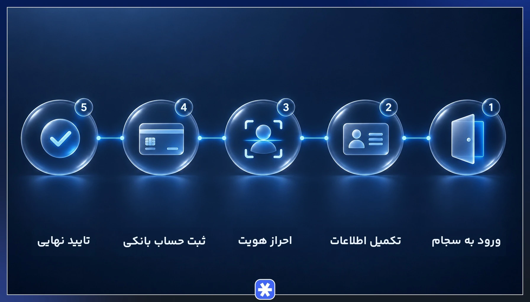 مراحل ثبت نام در سامانه سجام برای خرید خودرو از بورس کالا