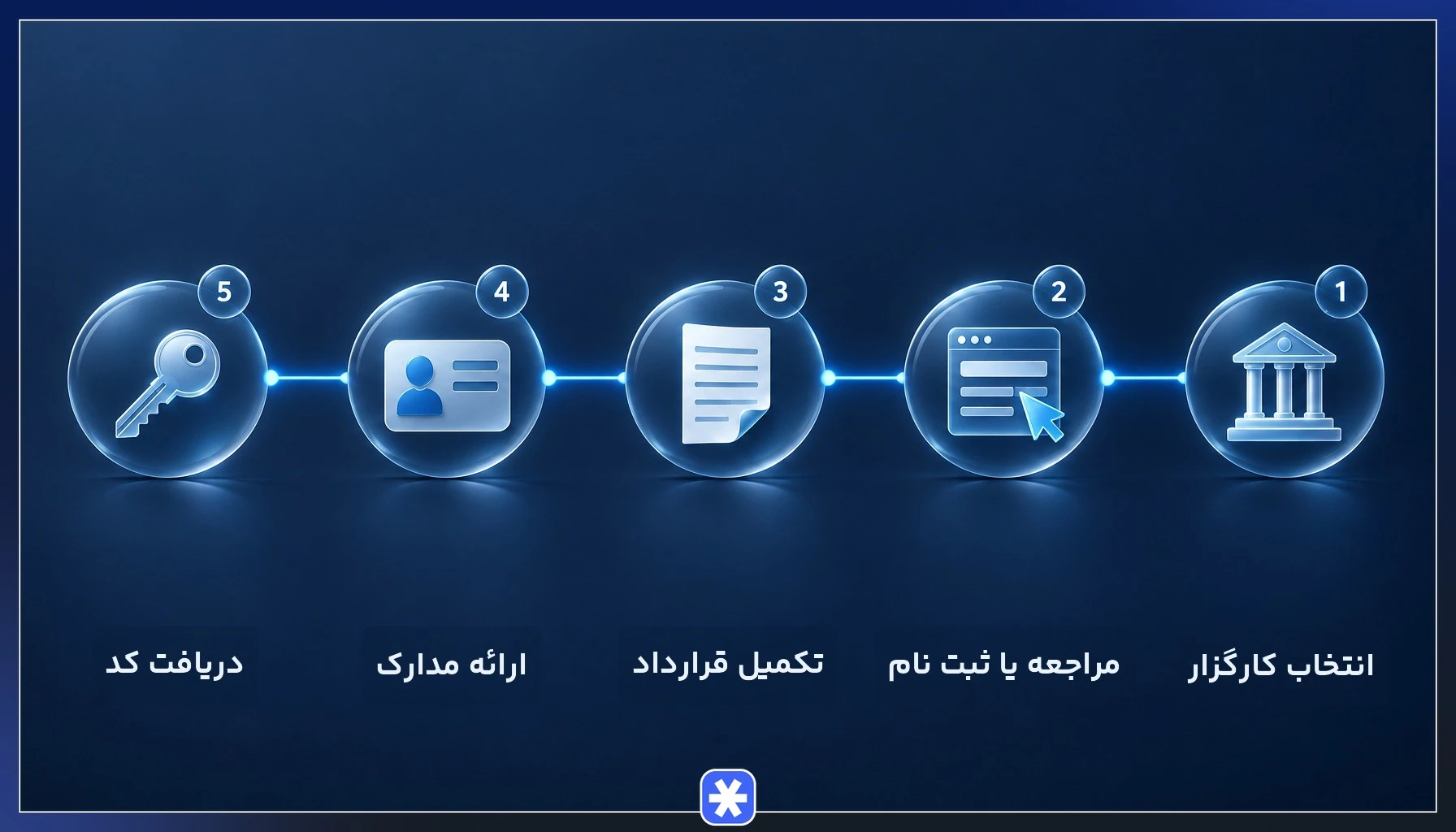 مراحل دریافت کد بورس کالا برای بازار فیزیکی از طریق کارگزار