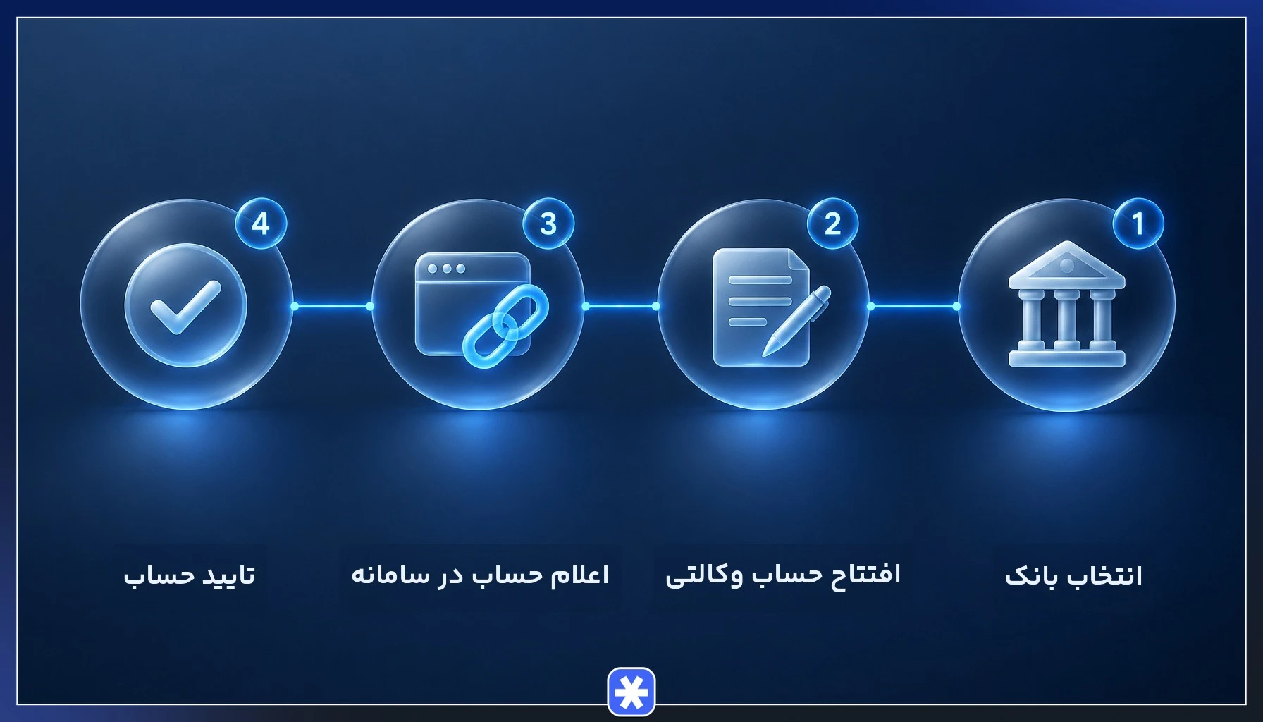 مراحل افتتاح حساب وکالتی بورس کالا و اعلام آن در سامانه ایبیگو