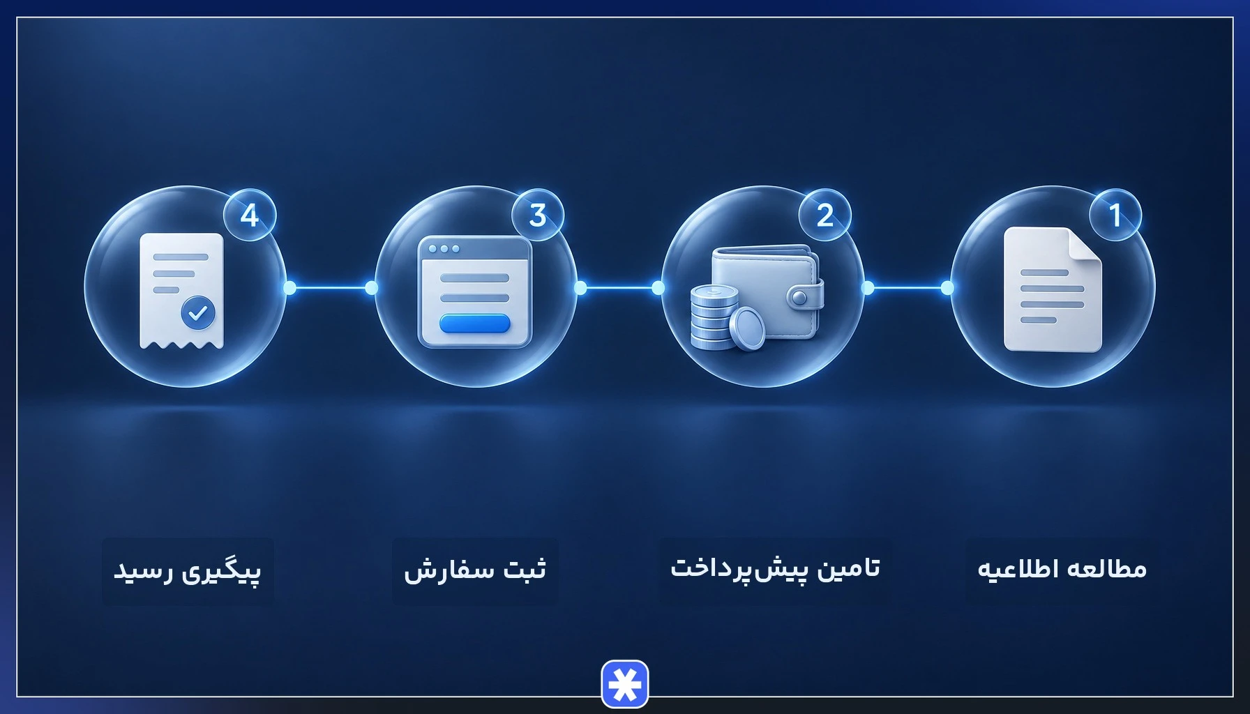 مراحل ثبت سفارش خودرو در بورس کالا و واریز پیش پرداخت