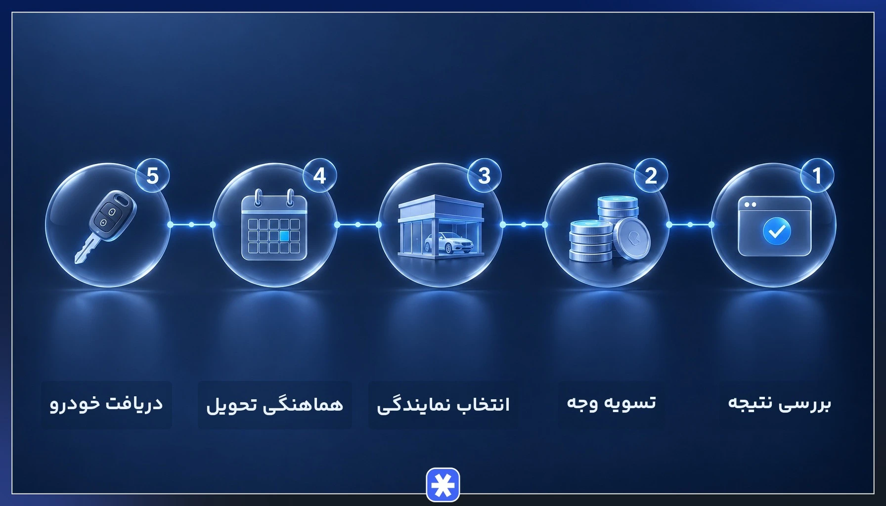مراحل پس از برنده شدن در عرضه خودرو بورس کالا و انتخاب نمایندگی
