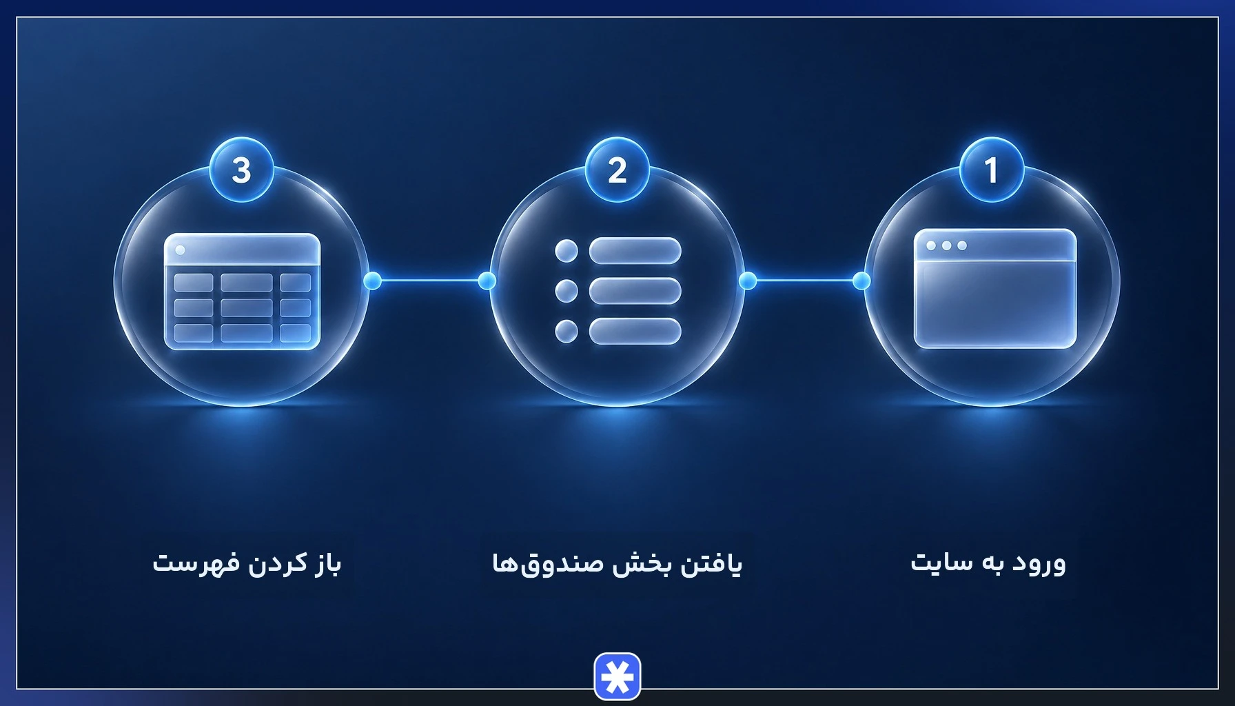 مراحل ورود به فهرست صندوق‌های سرمایه‌گذاری فیپیران شامل ورود به سایت، یافتن بخش صندوق‌ها و باز کردن فهرست