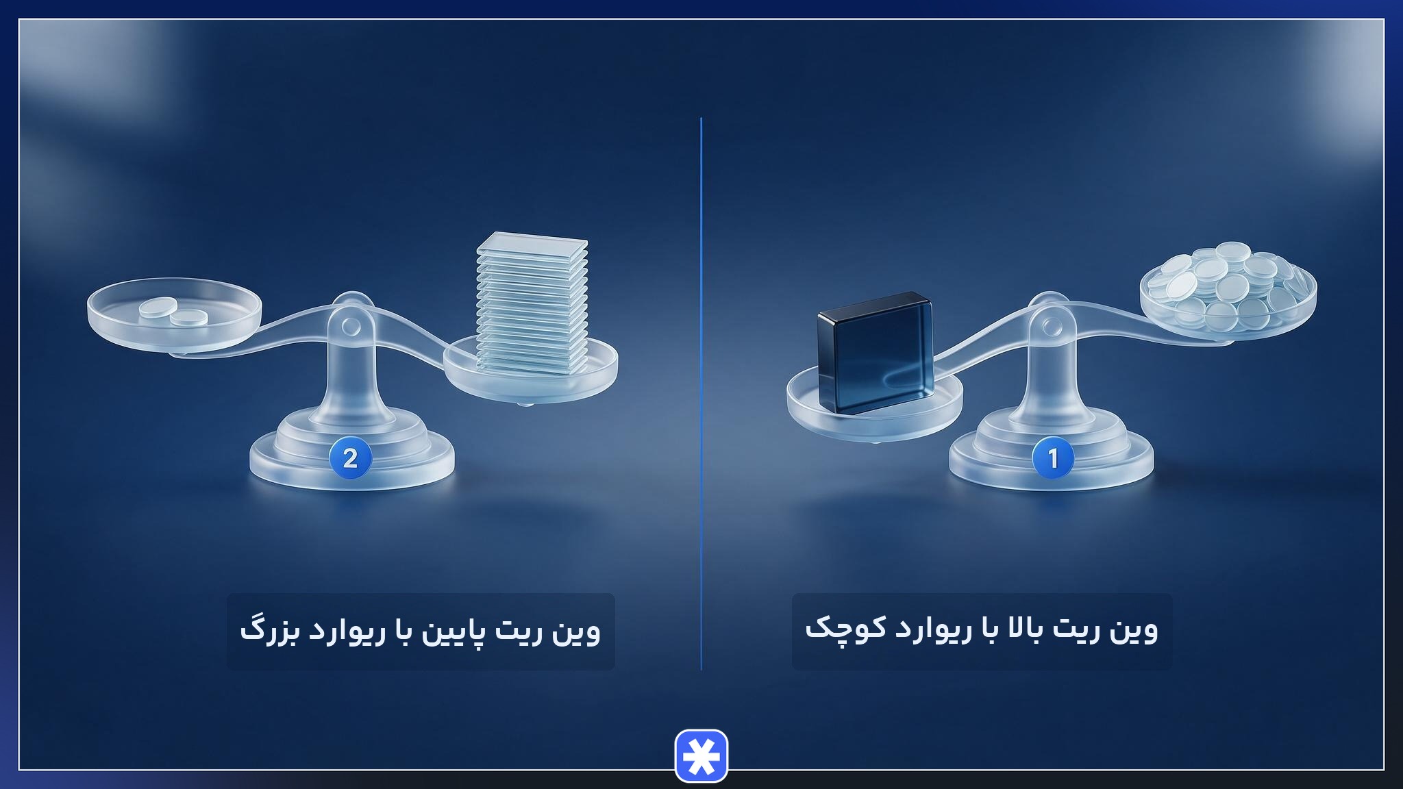 اینفوگرافیک مقایسه‌ای رابطه وین ریت با نسبت ریسک به ریوارد در قالب دو ترازوی شیشه‌ای