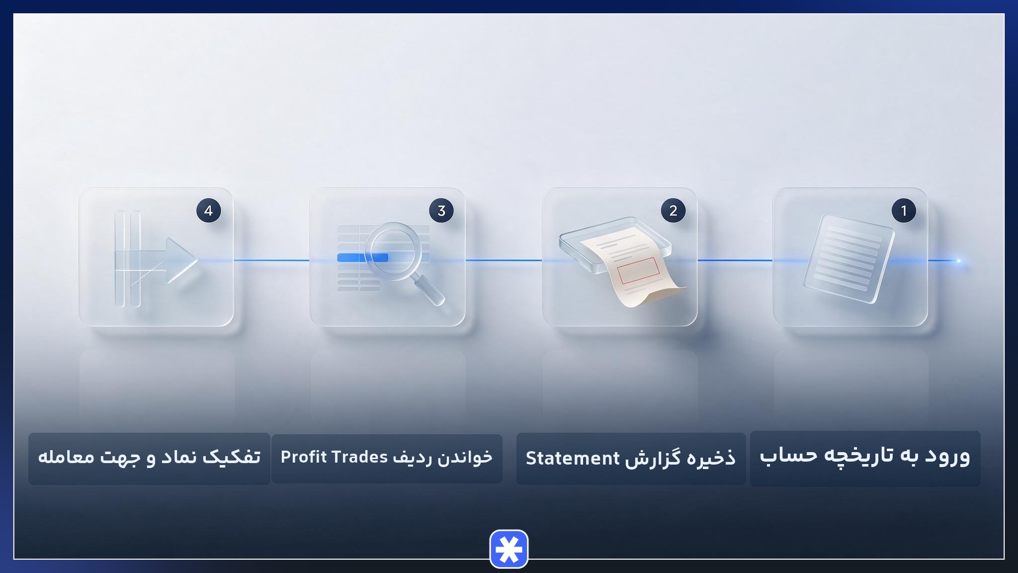 اینفوگرافیک مراحل استخراج وین ریت از گزارش Statement در متاتریدر