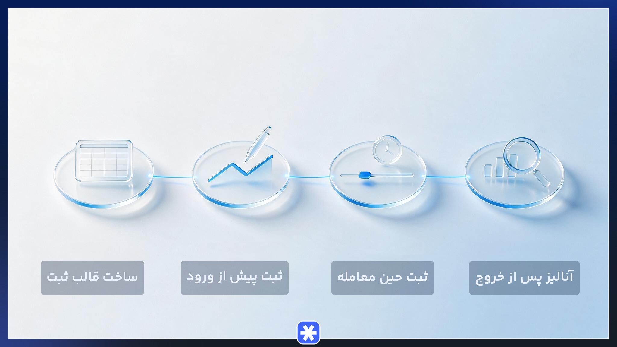 اینفوگرافیک چهار مرحله ژورنال نویسی معاملاتی از ساخت قالب ثبت تا آنالیز پس از خروج