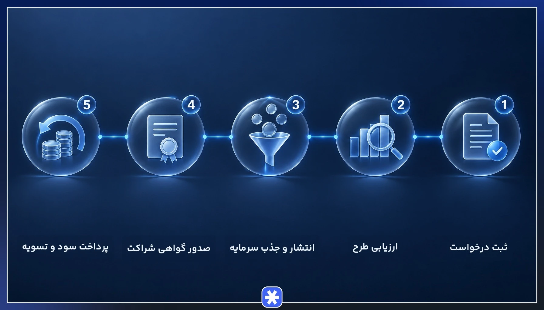 اینفوگرافیک مراحل اجرای طرح تامین مالی جمعی از ثبت درخواست تا صدور گواهی شراکت و تسویه