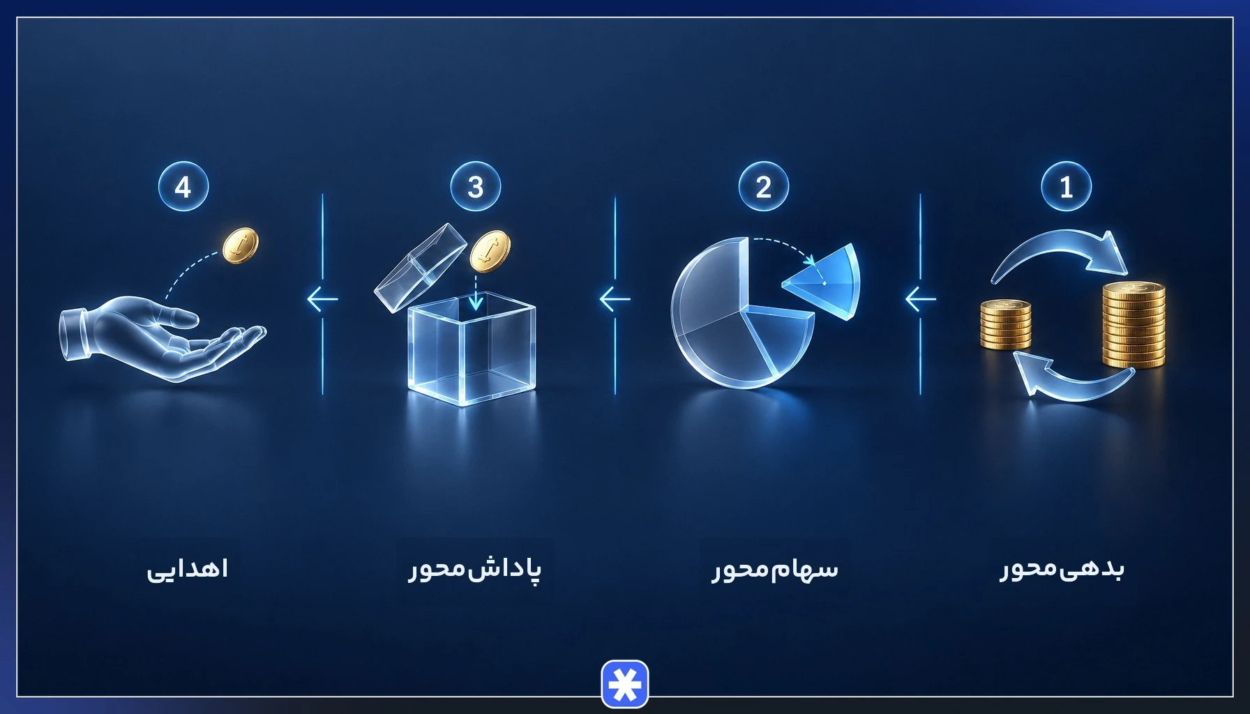 مقایسه انواع تامین مالی جمعی شامل مدل بدهی‌محور، سهام‌محور، پاداش‌محور و اهدایی