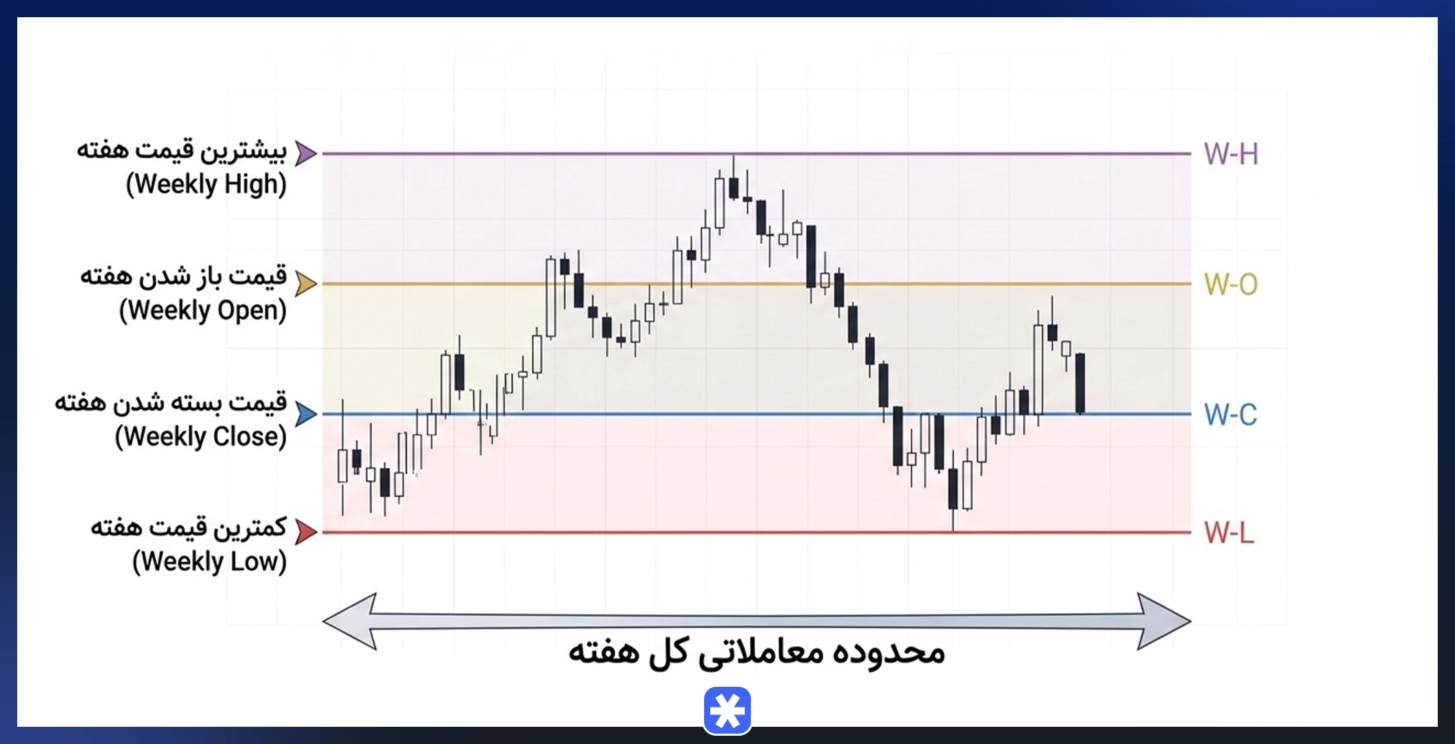 اندیکاتور weekly map چیست و چه کاربردی دارد؟