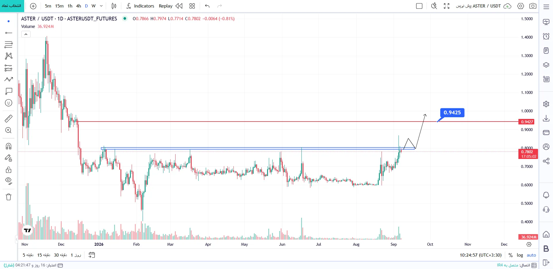 تحلیل ASTERUSDT
