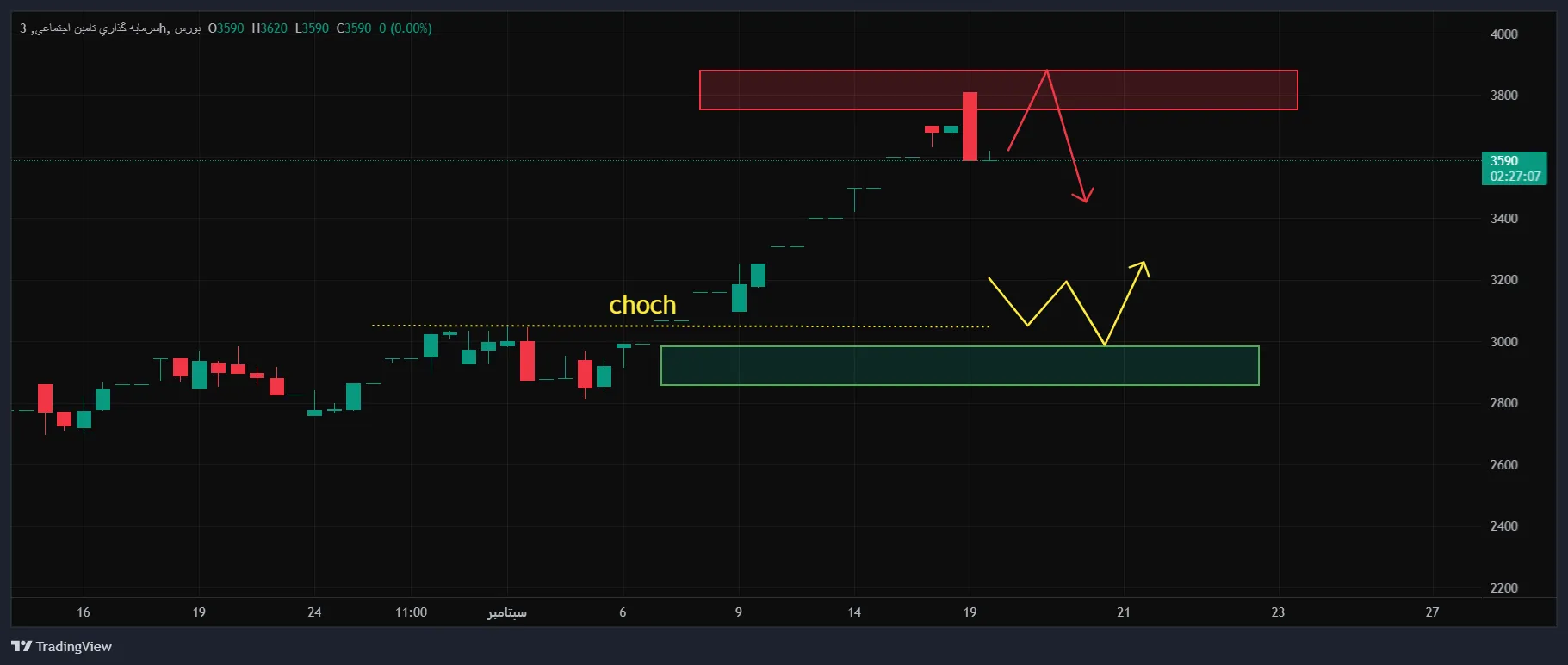 تحلیل تکنیکال سهام شستا امروز 28 شهریور ماه ۱۴۰۵