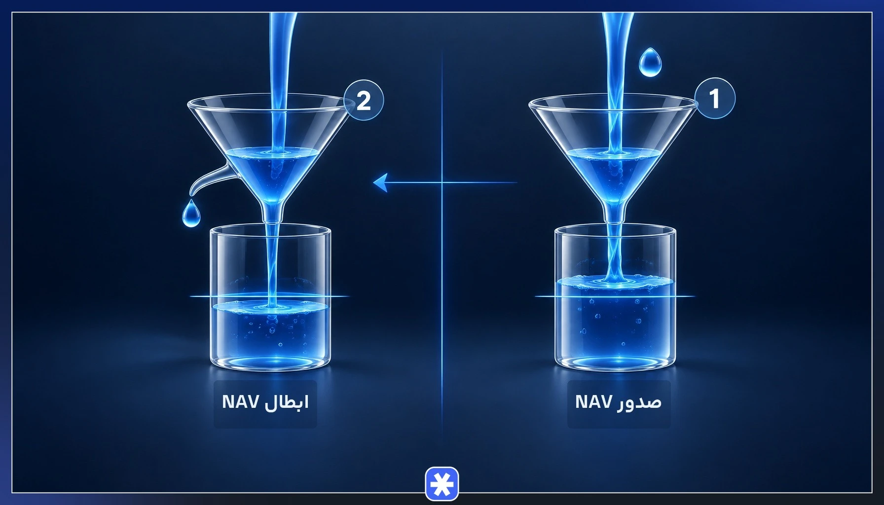 اینفوگرافیک مقایسه NAV صدور و NAV ابطال و جهت اثر کارمزد بر قیمت هر واحد