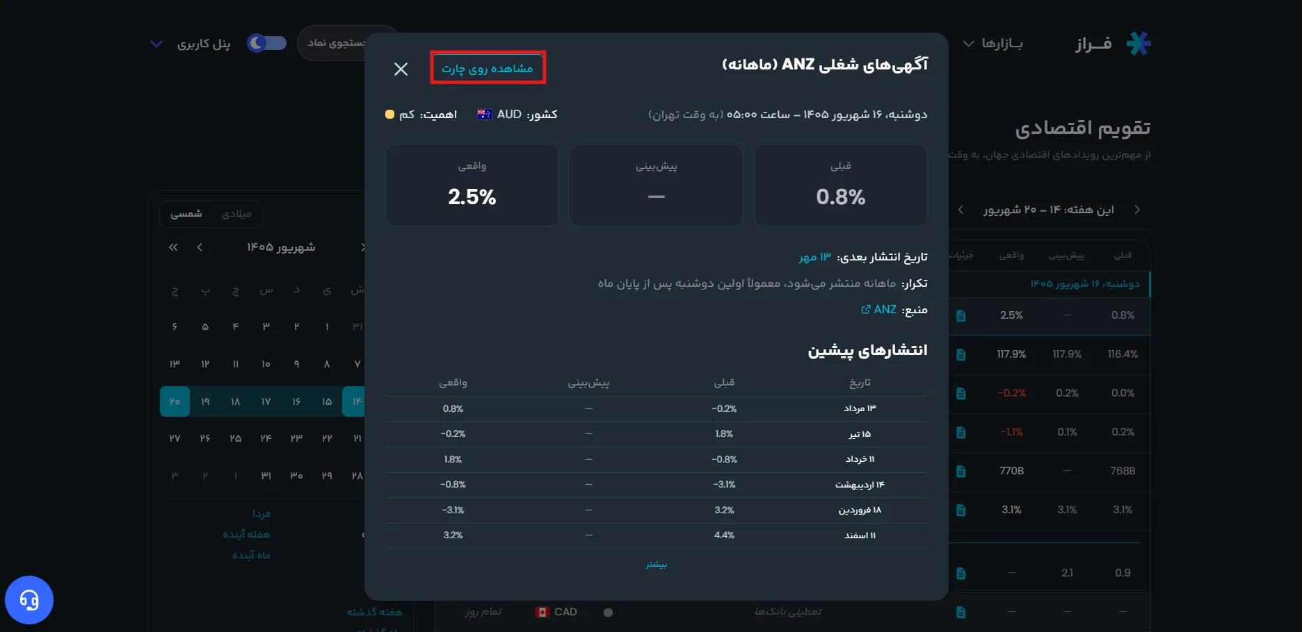 مشاهده جزئیات خبر و انتقال به چارت