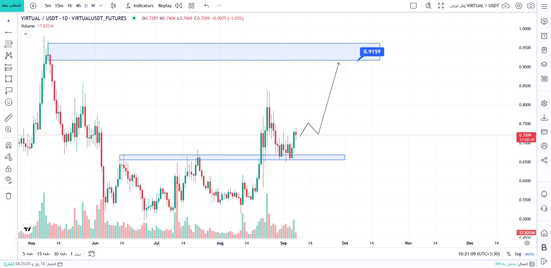 تحلیل ارز VIRTUALUSDT