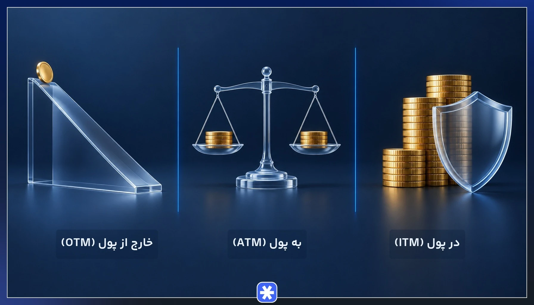 مقایسه انتخاب قیمت اعمال اختیار فروش در پول، به پول و خارج از پول