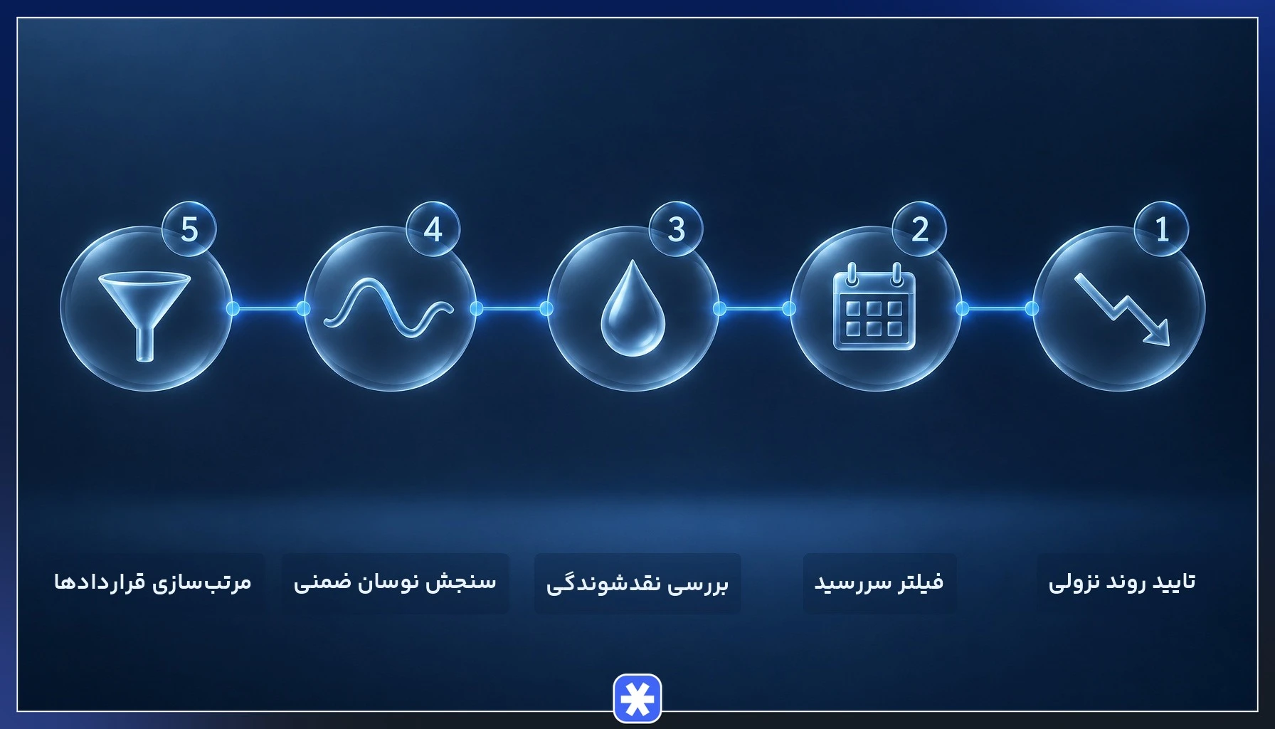 مراحل فیلتر کردن قراردادهای اختیار فروش برای استراتژی لانگ پوت در دیده‌بان آپشن