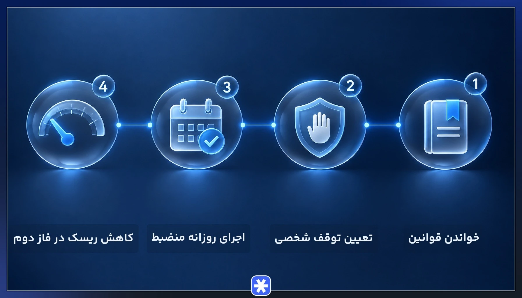 چک‌لیست گام‌به‌گام پاس کردن چالش پراپ در فاز اول و دوم با ژورنال معاملاتی