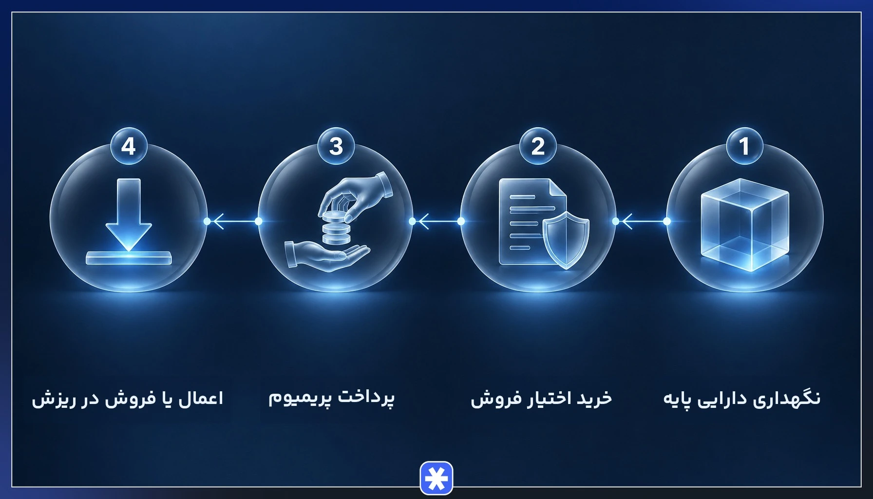 مراحل عملکرد استراتژی Protective Put از نگهداری دارایی تا اعمال اختیار فروش