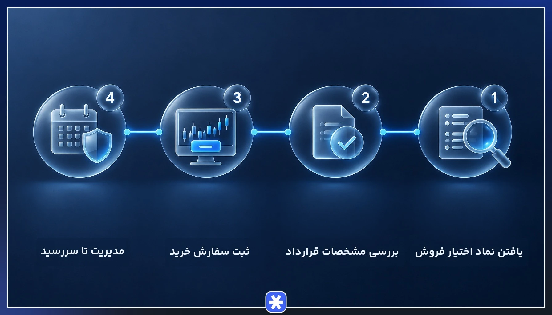 مراحل اجرای استراتژی Protective Put با خرید اختیار فروش در بورس تهران