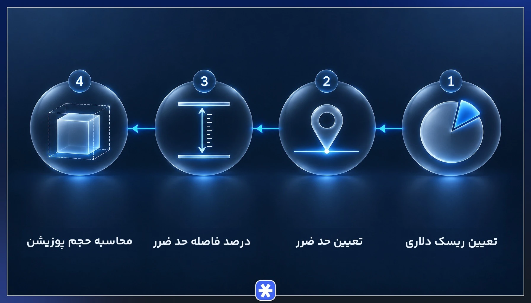مراحل فرمول پوزیشن سایزینگ و محاسبه حجم پوزیشن بر اساس فاصله حد ضرر