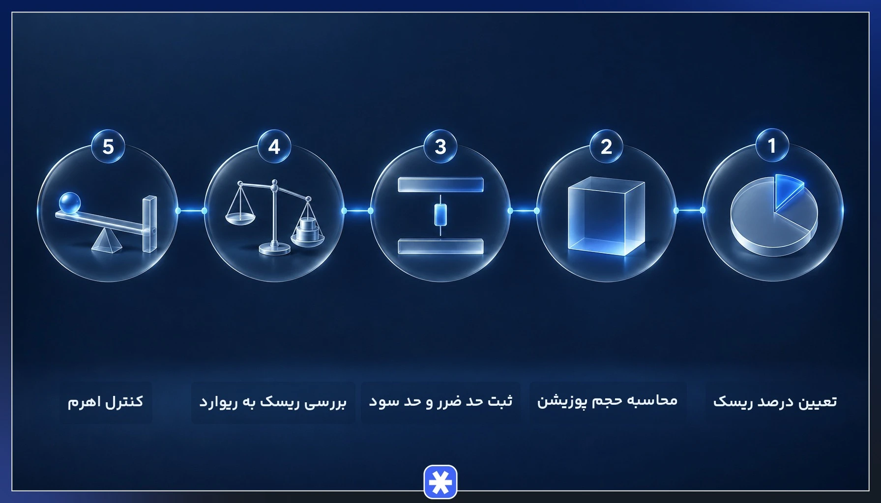 چک‌لیست پنج‌مرحله‌ای مدیریت ریسک در ارز دیجیتال پیش از هر معامله