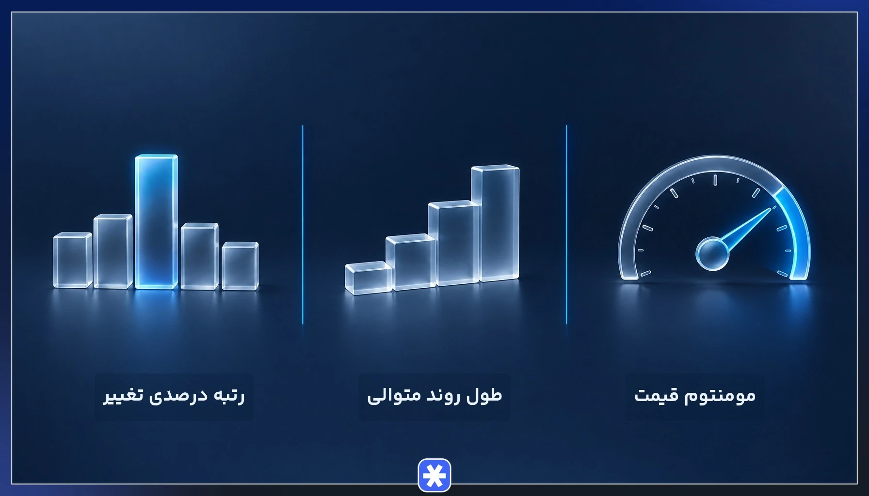 سه جزء اندیکاتور Connors RSI شامل مومنتوم قیمت، طول روند متوالی و رتبه درصدی تغییر قیمت