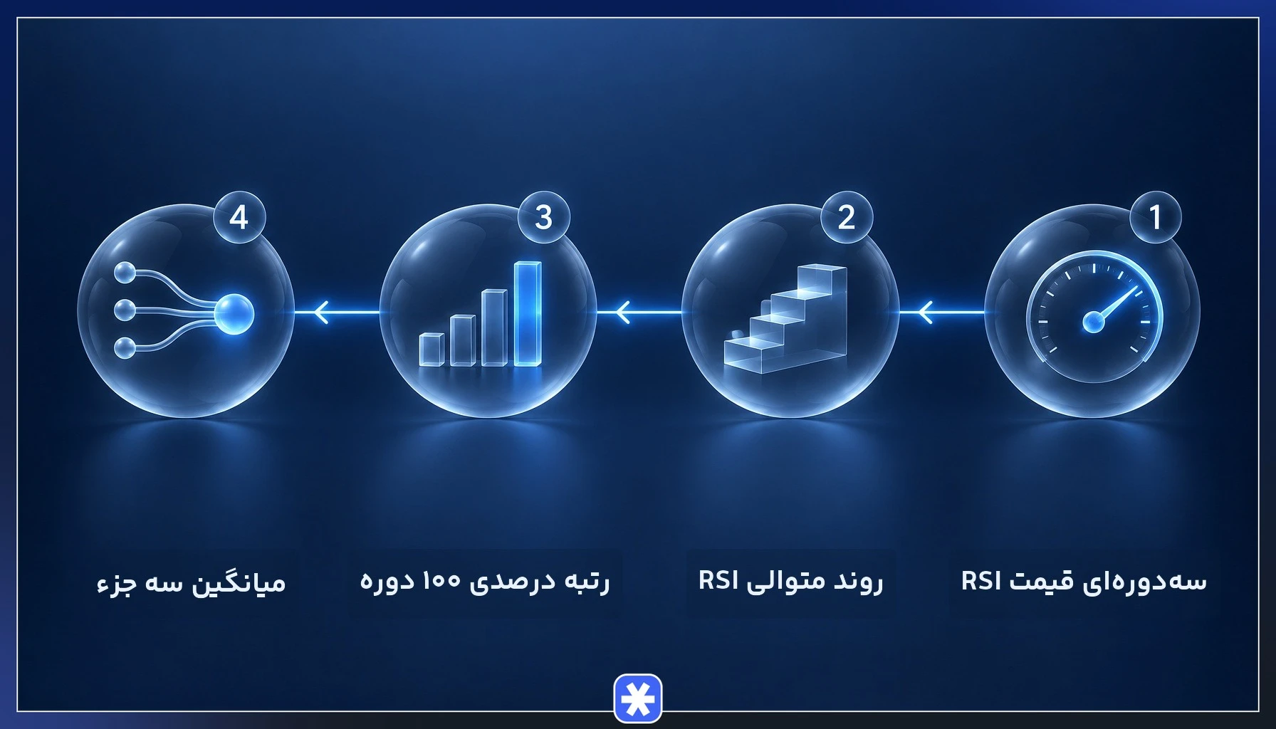 مراحل محاسبه Connors RSI از سه جزء تا میانگین نهایی CRSI
