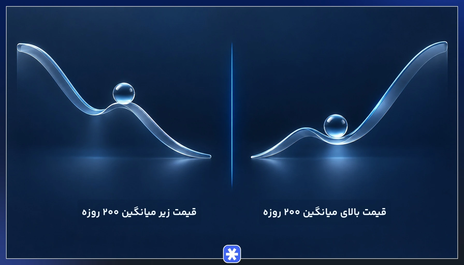 ترکیب Connors RSI با میانگین متحرک ۲۰۰ روزه در روند صعودی و نزولی