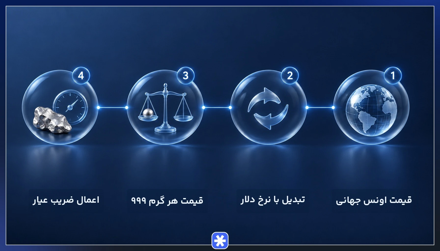 مراحل محاسبه قیمت ساچمه نقره و نقره آبشده بر اساس اونس، دلار و عیار