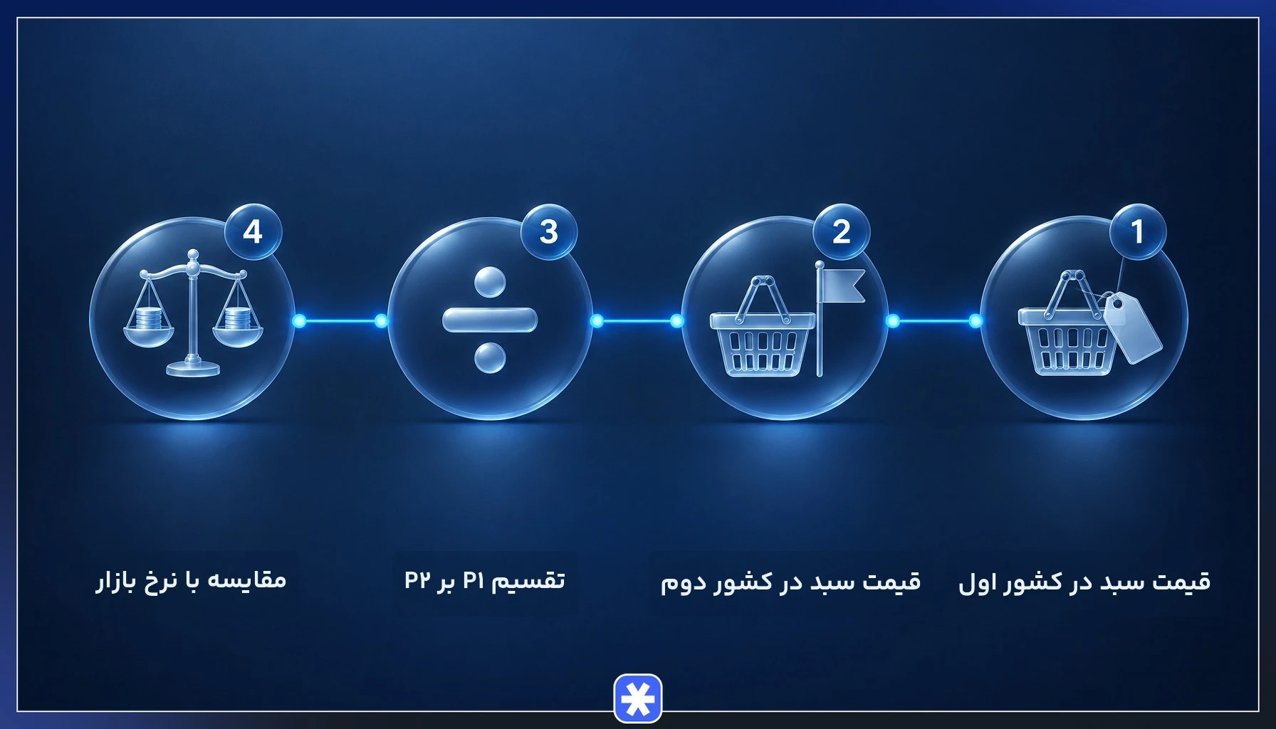 اینفوگرافیک مراحل فرمول محاسبه برابری قدرت خرید و مقایسه با نرخ ارز بازار