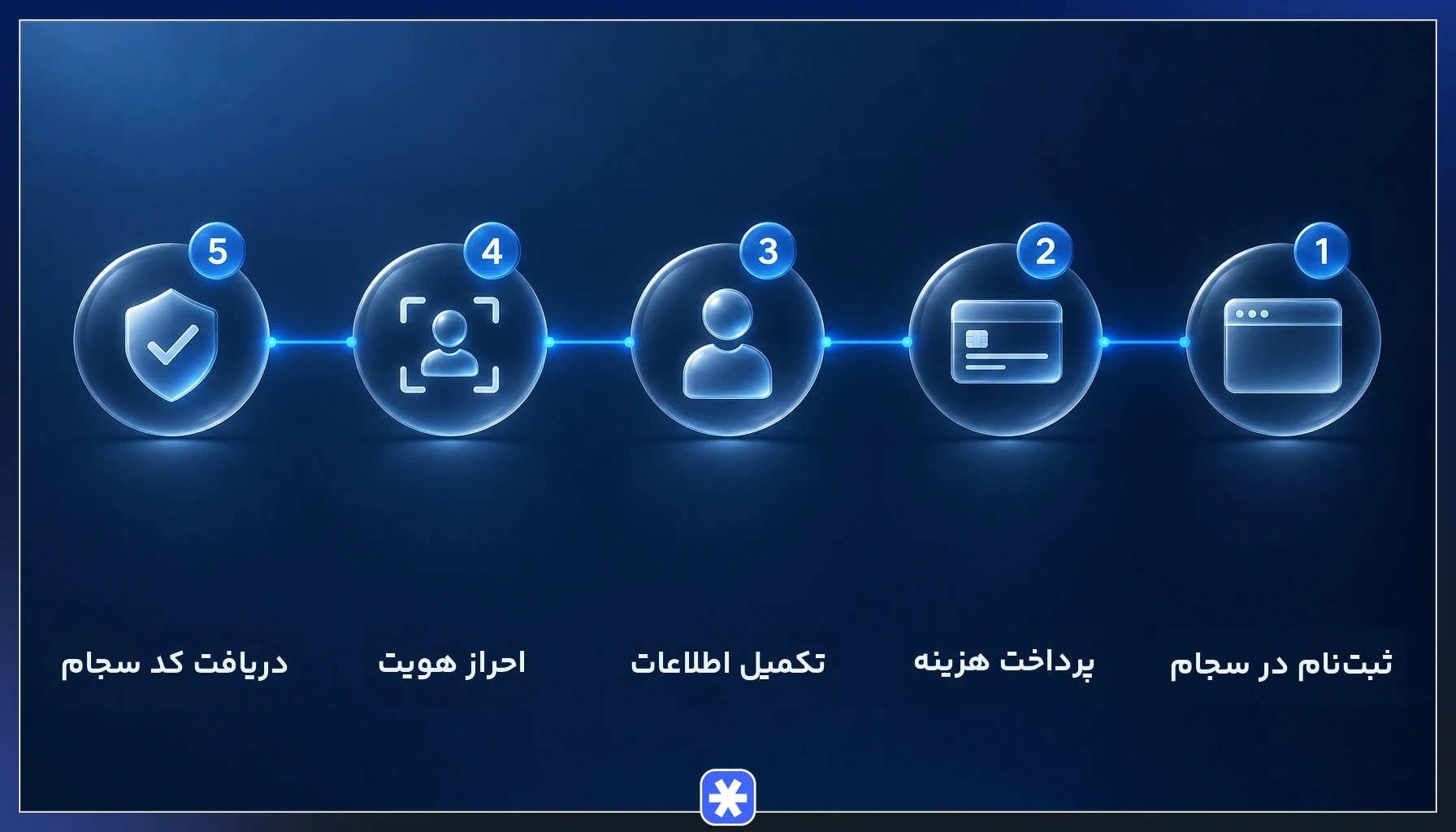 مراحل ثبتنام در سامانه سجام و احراز هویت برای ورود به بورس