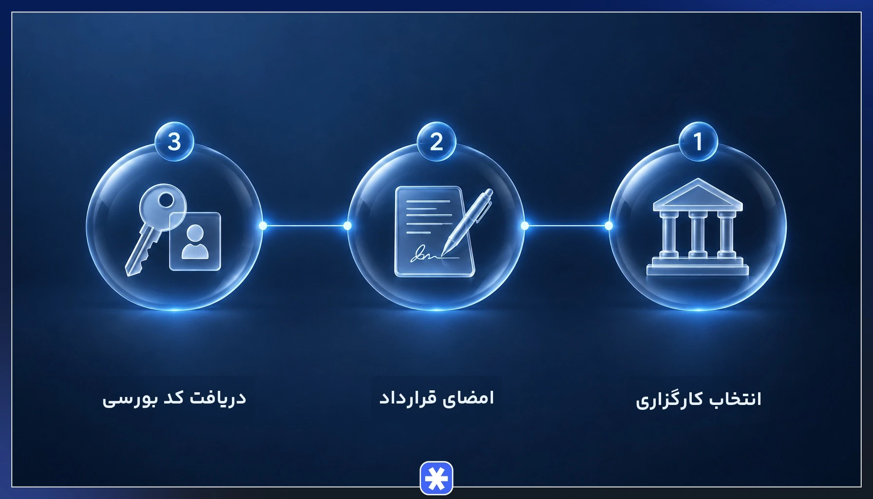 مراحل انتخاب کارگزاری و دریافت کد بورسی