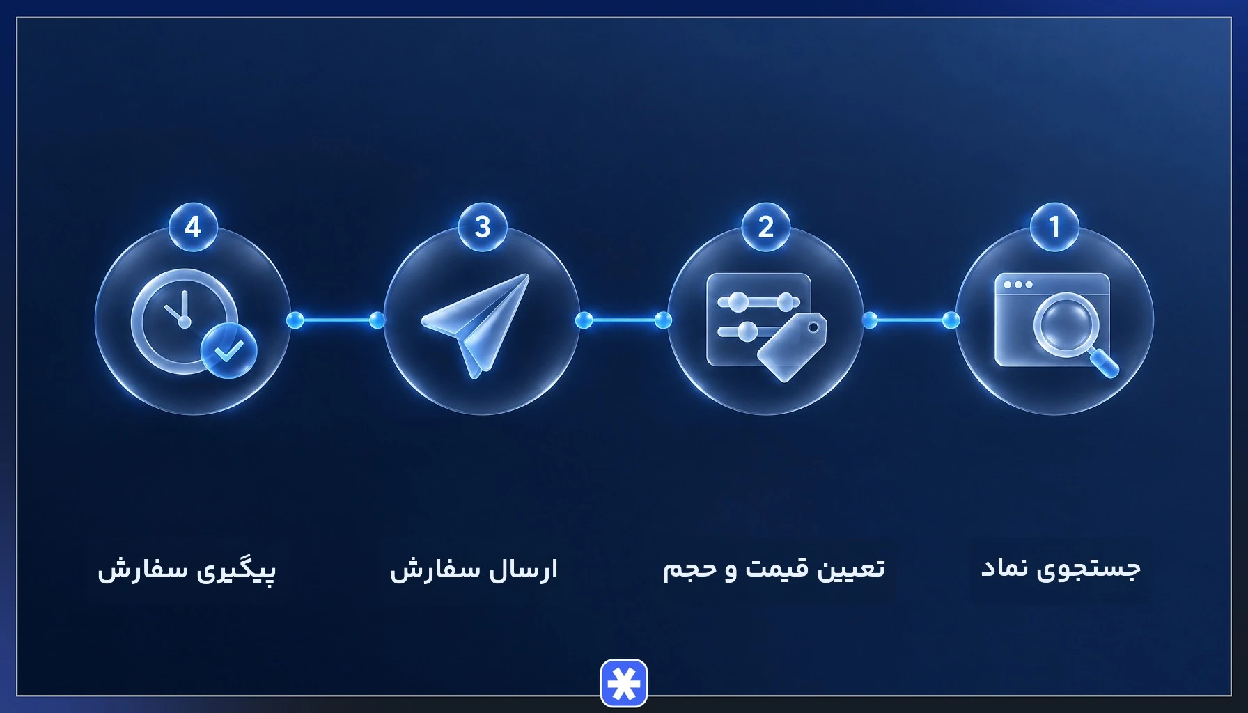 مراحل خرید و فروش آنلاین سهام و صندوقهای سرمایهگذاری در سامانه معاملاتی