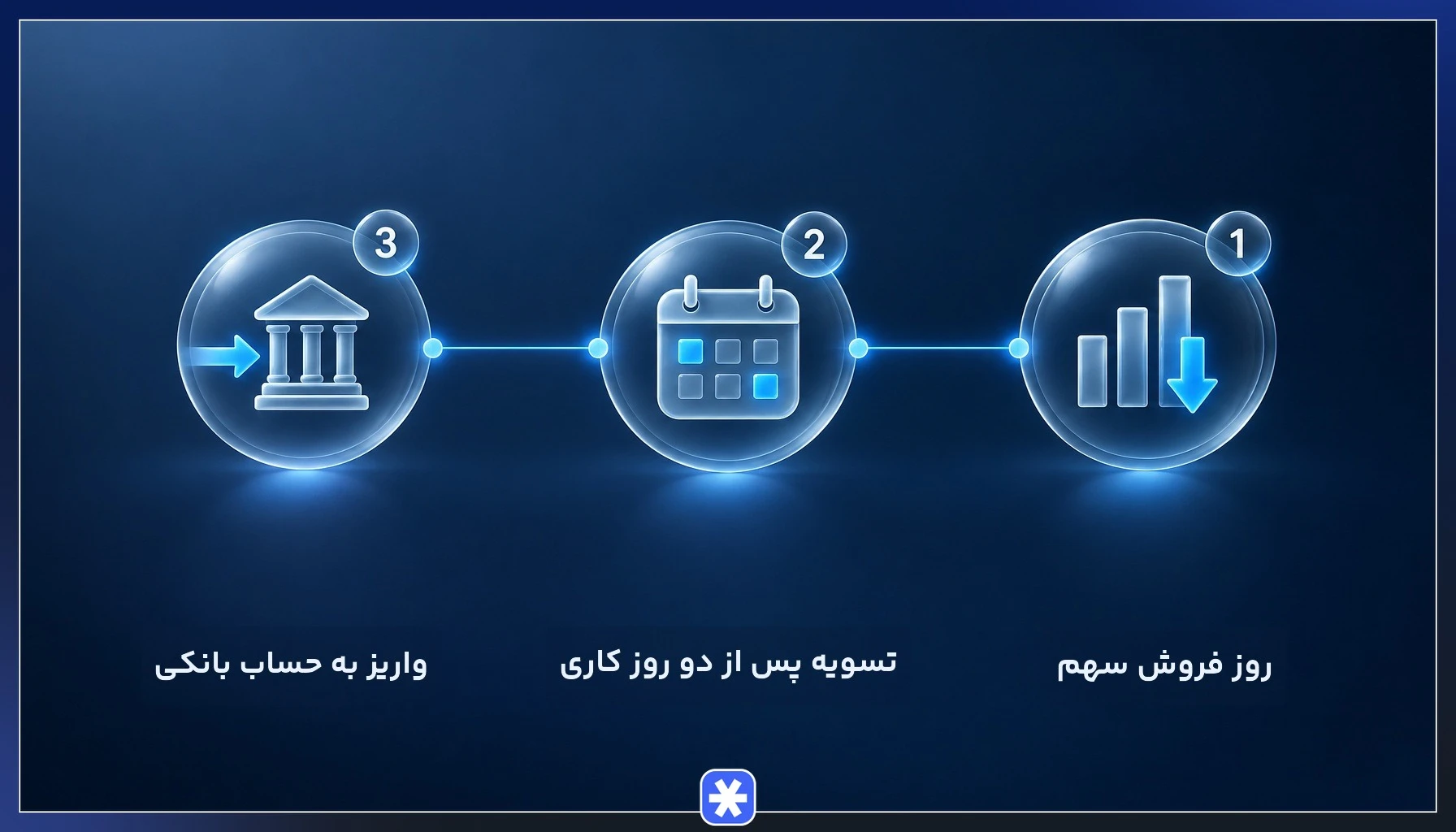 فرایند تسویه T+2 و نقدشوندگی وجه حاصل از فروش سهام