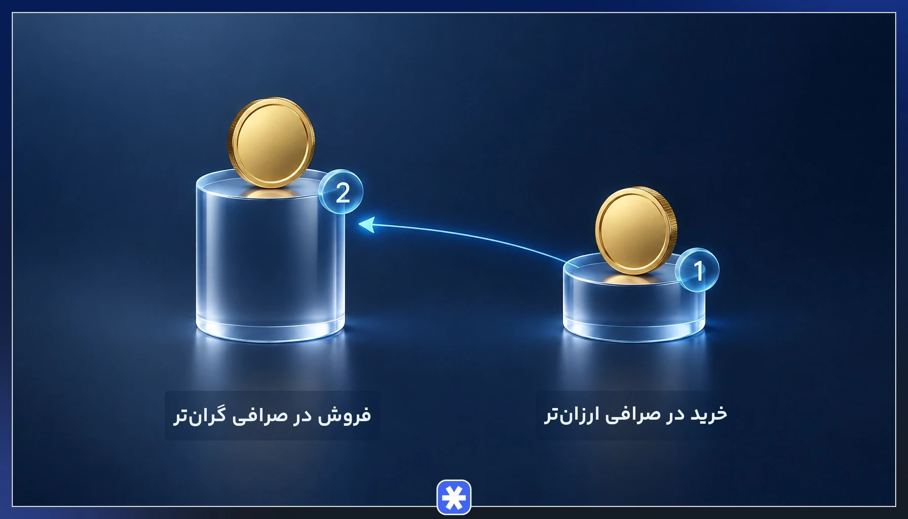 آربیتراژ ارز دیجیتال، خرید از صرافی ارزان‌تر و فروش در صرافی گران‌تر
