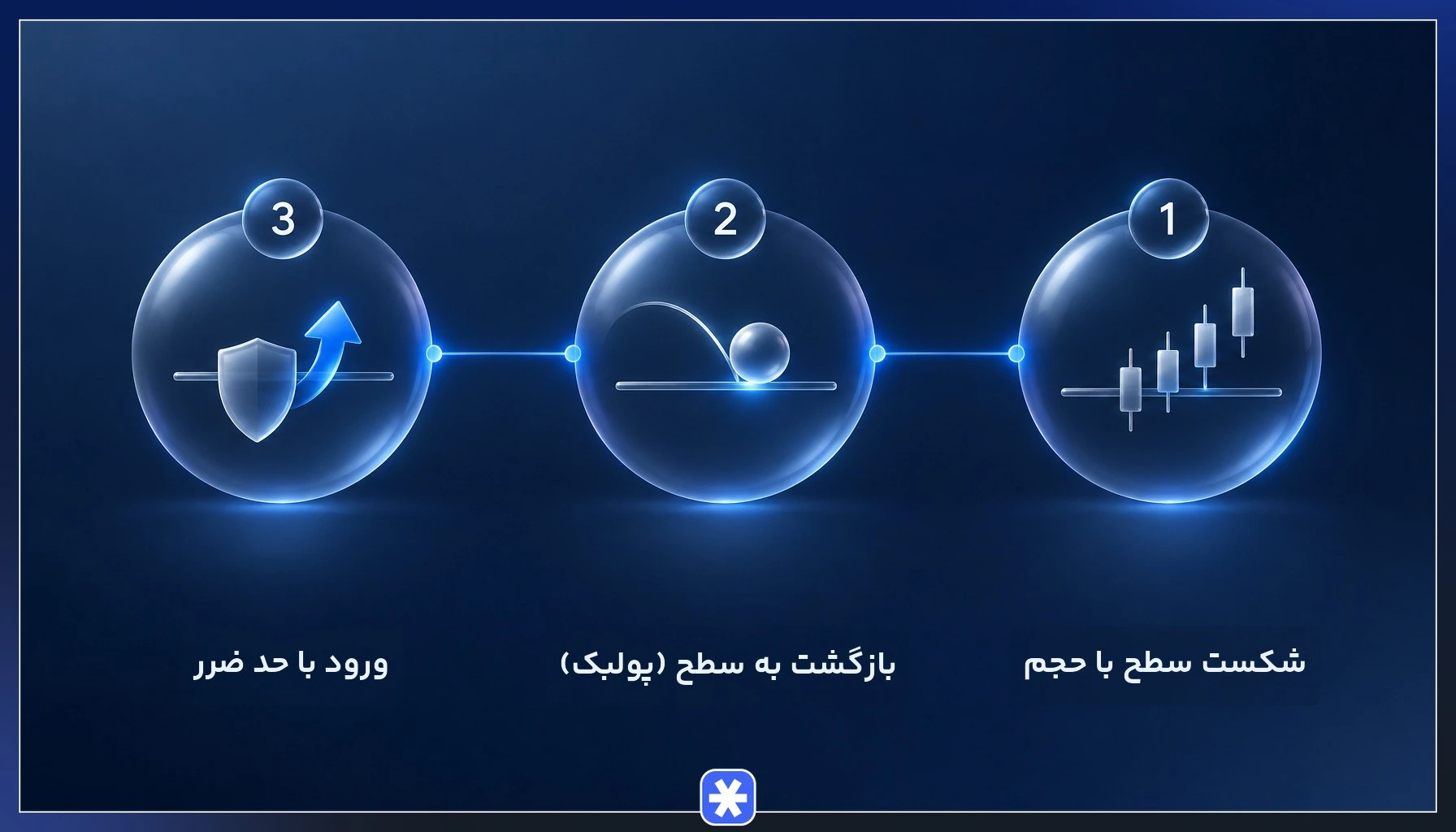 مراحل استراتژی بریک‌اوت و پولبک در تحلیل تکنیکال