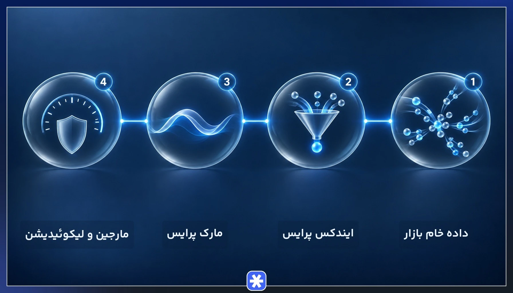 زنجیره داده خام بازار، ایندکس پرایس، مارک پرایس و لیکوئیدیشن در معاملات فیوچرز