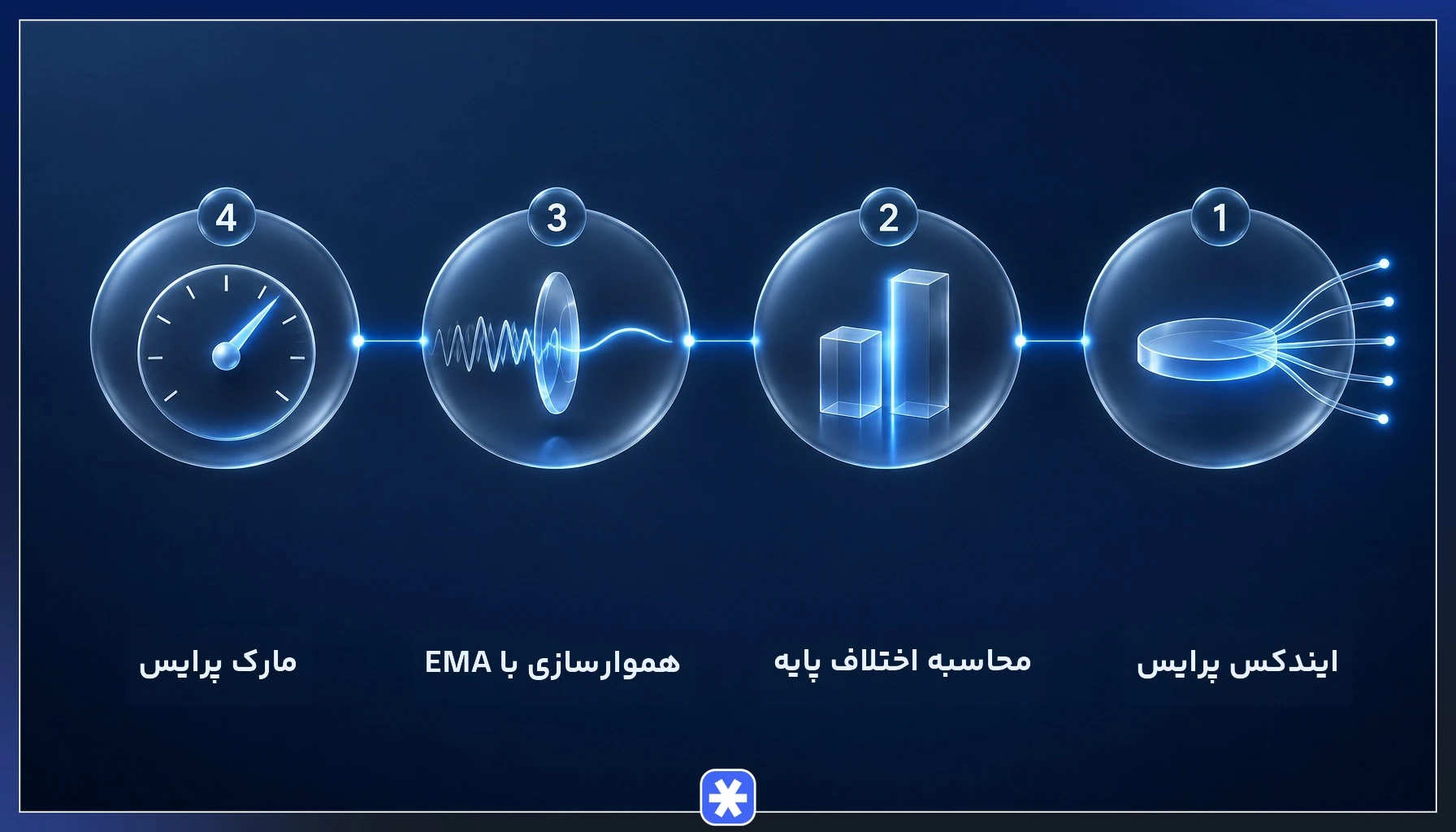 مراحل فرمول محاسبه مارک پرایس از ایندکس پرایس تا هموارسازی اختلاف پایه با EMA