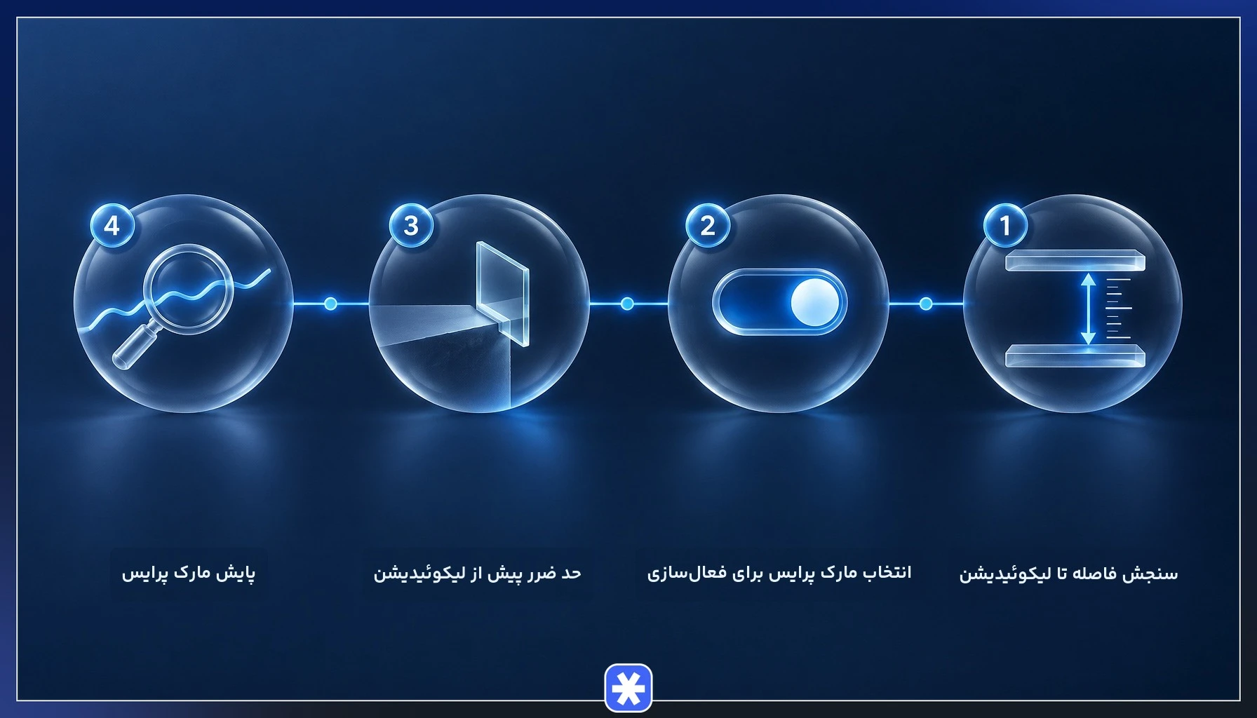 مراحل استفاده از مارک پرایس برای تنظیم حد ضرر و مدیریت ریسک در معاملات فیوچرز