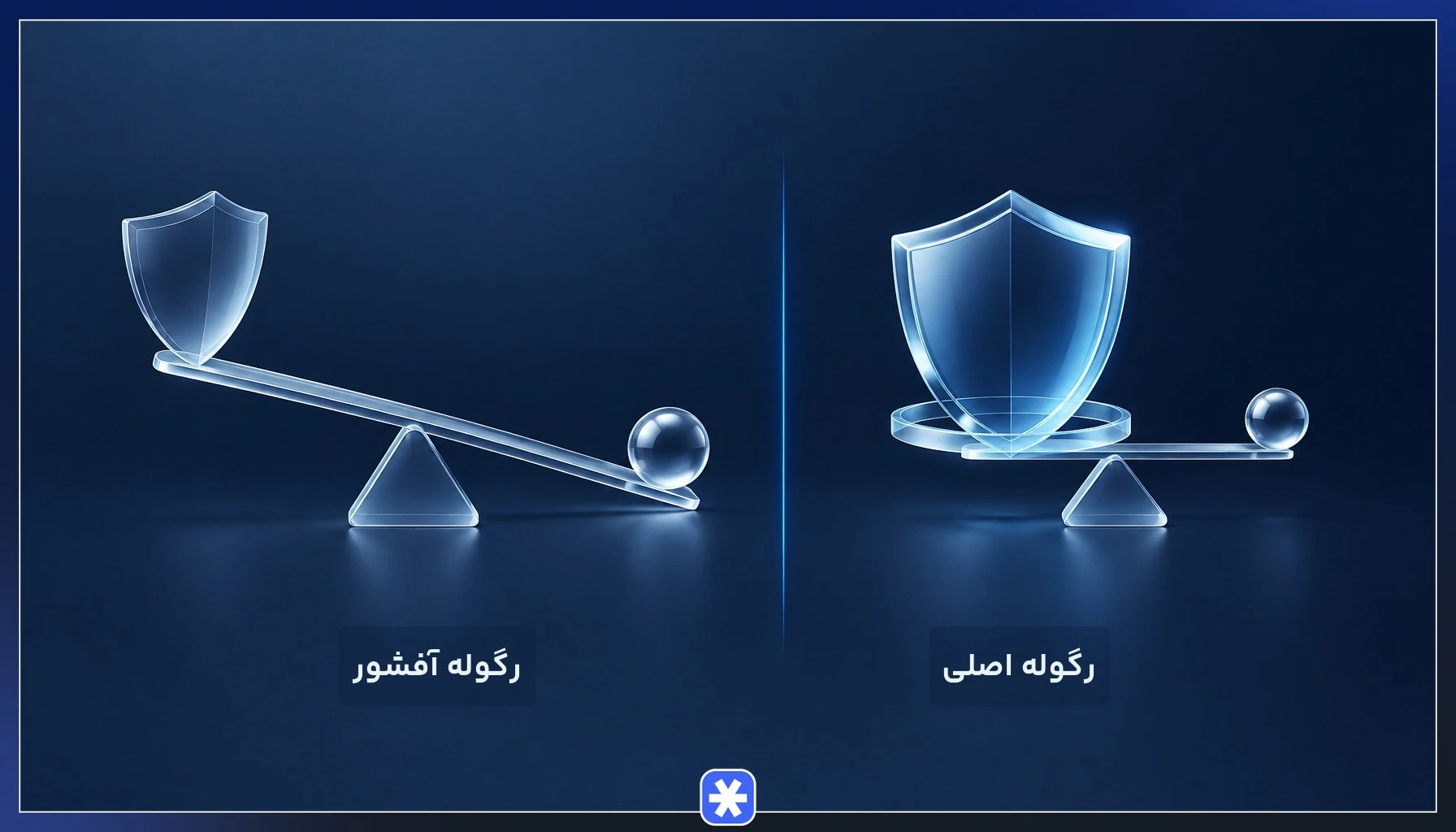 مقایسه تصویری رگوله اصلی و رگوله آفشور از نظر پوشش حمایتی و اهرم معاملاتی