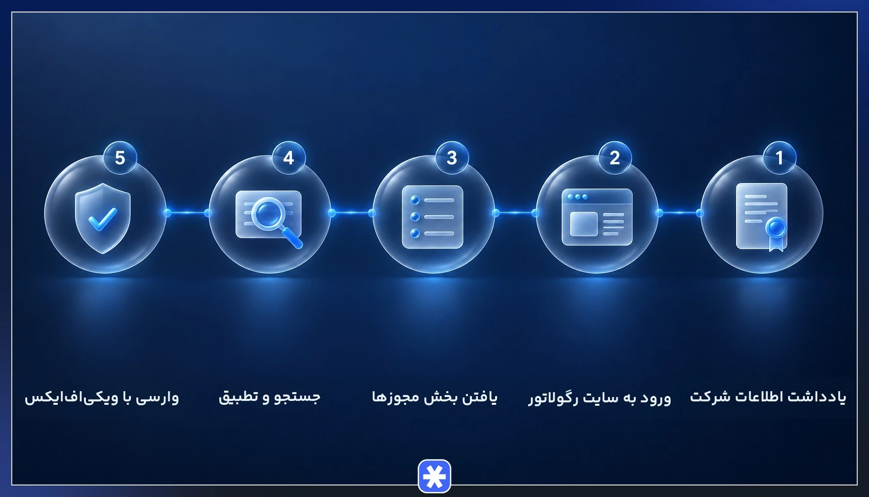 مراحل استعلام مجوز بروکر در سایت رگولاتوری آفشور و تطبیق با ویکیافایکس