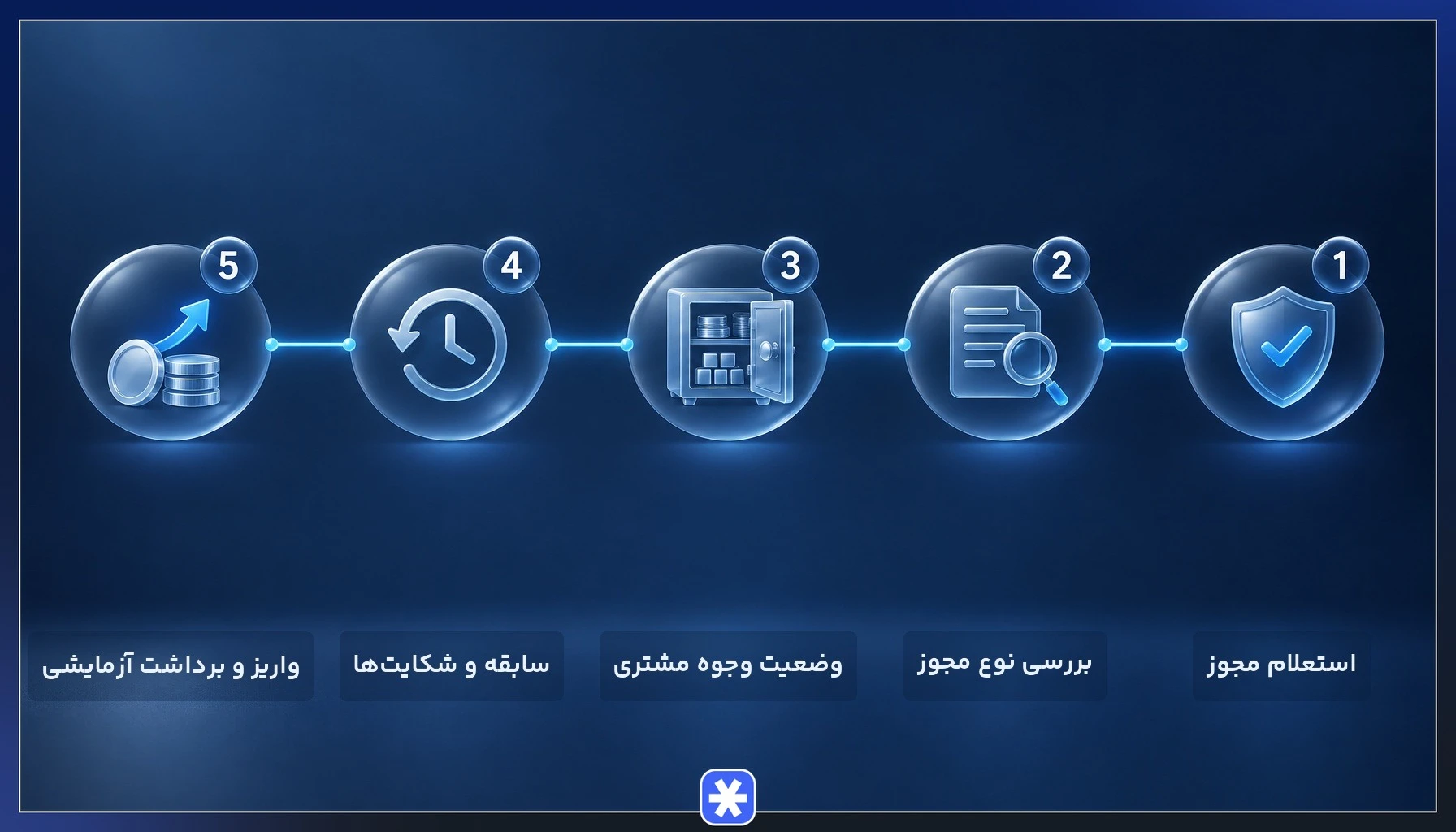 چکلیست پنج مرحلهای ارزیابی بروکر آفشور پیش از واریز وجه