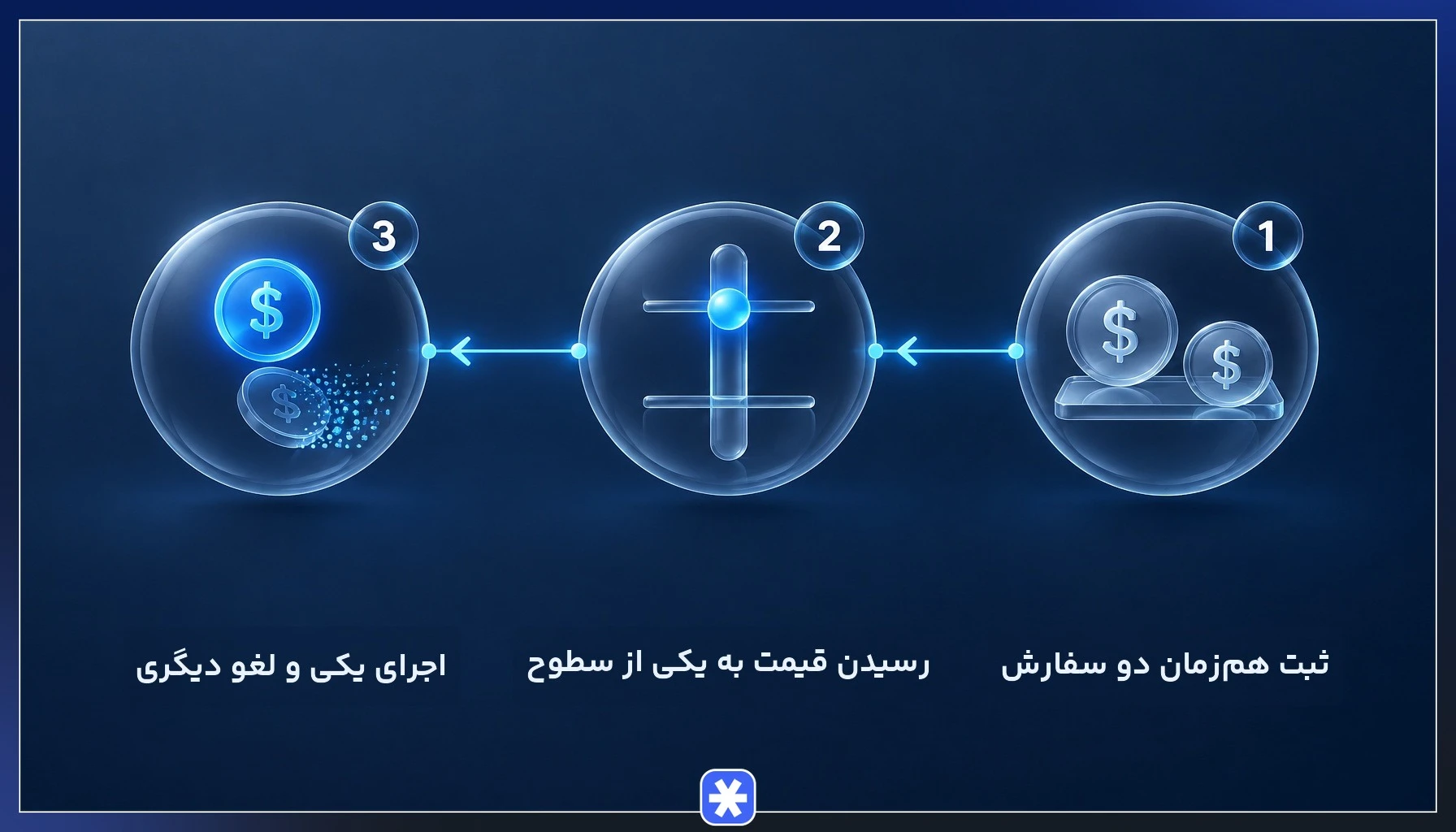 مراحل کارکرد سفارش OCO در دفتر سفارشات صرافی از ثبت تا لغو خودکار