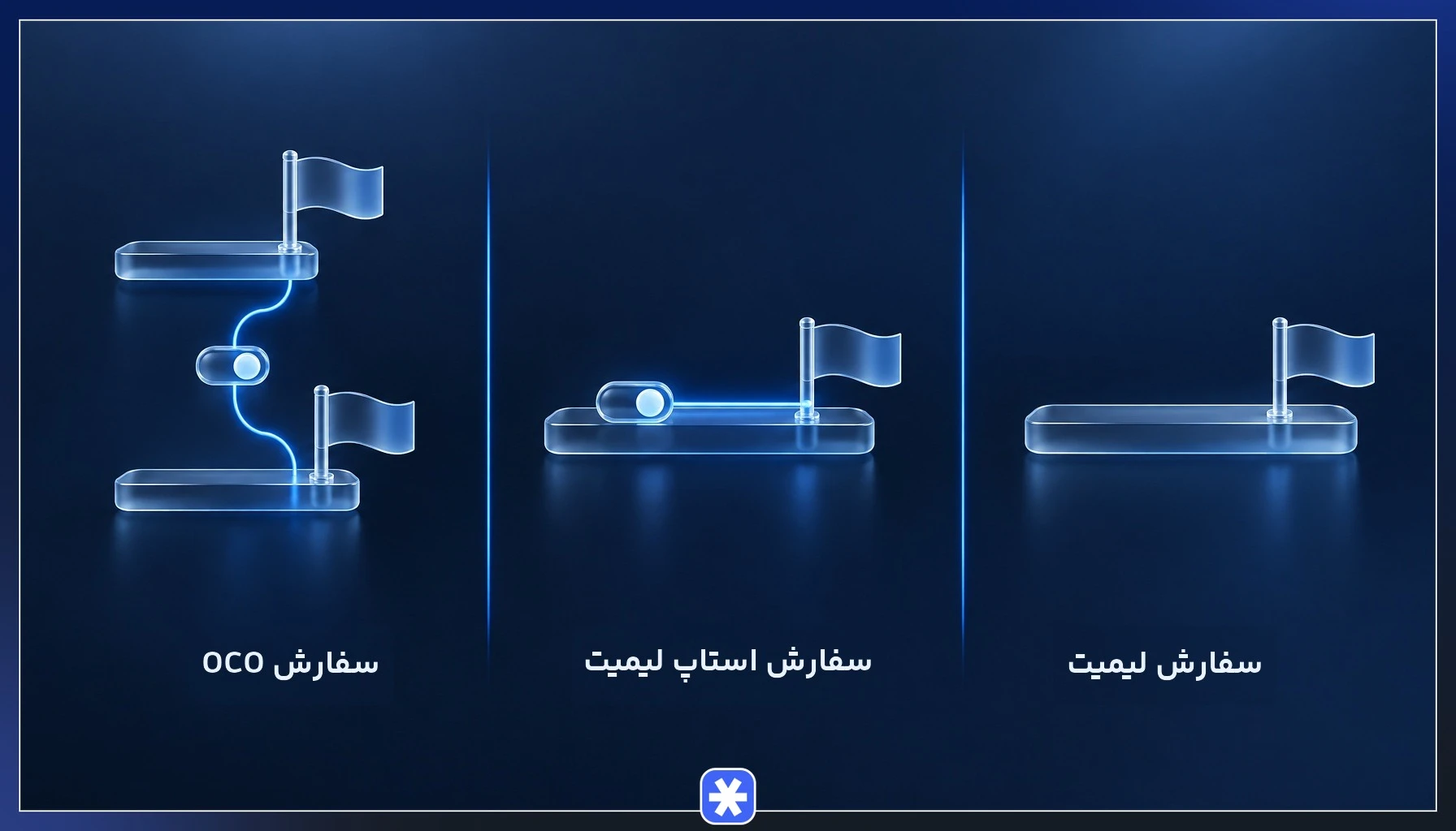 مقایسه بصری سفارش لیمیت، سفارش استاپ لیمیت و سفارش OCO